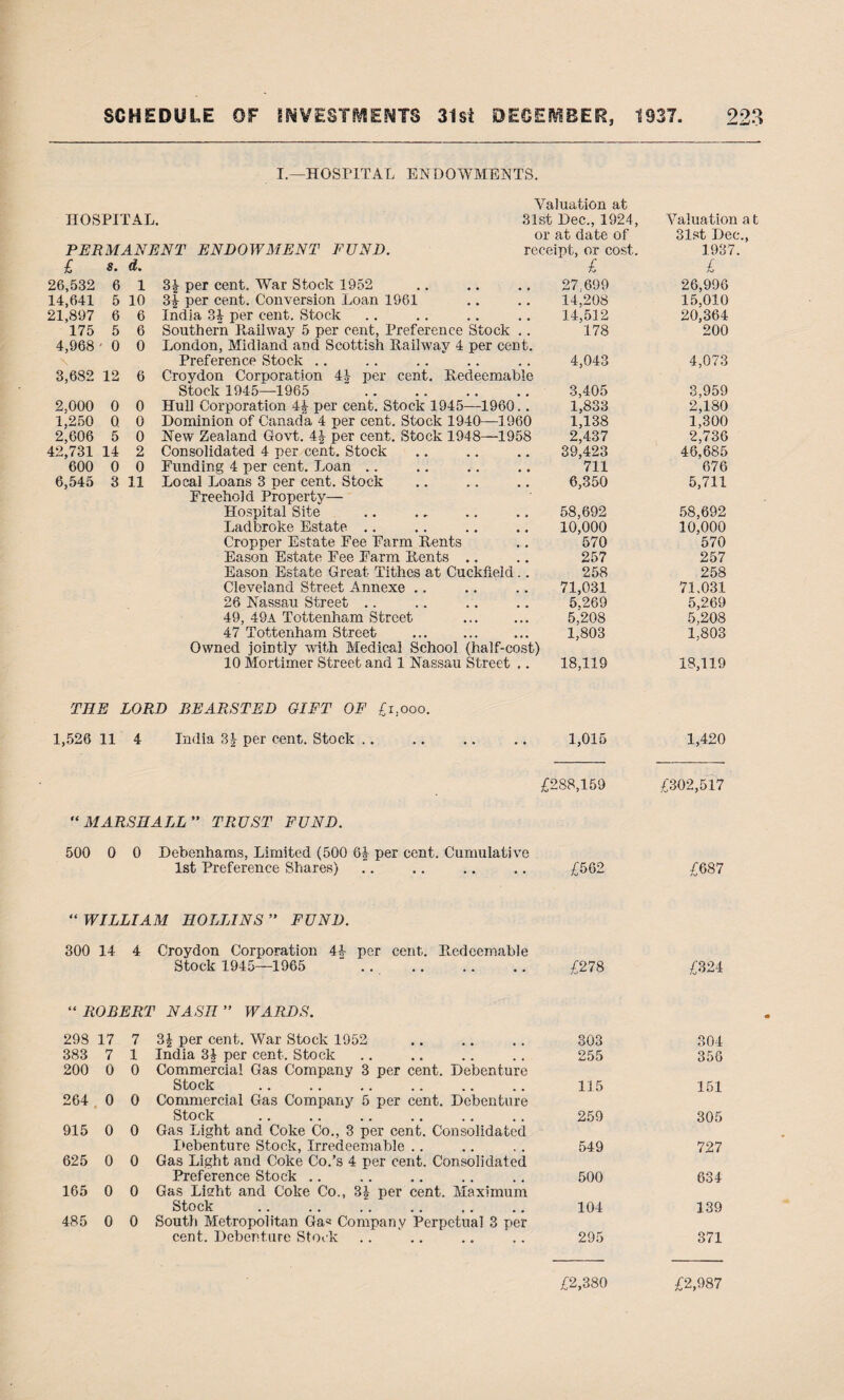 I.—HOSPITAL ENDOWMENTS. HOSPITAL. Valuation at 31st Dec., 1924, or at date of PERMANENT ENDOWMENT FUND. £ 8. d. receipt, or cost. £ 26,532 6 1 14,641 5 10 21,897 6 6 175 5 6 4,968' 0 0 \ 3,682 12 6 2,000 0 0 1,250 Q 0 2,606 5 0 42,731 14 2 600 0 0 6,545 3 11 34 per cent. War Stock 1952 34 per cent. Conversion Loan 1961 India 34 per cent. Stock Southern Railway 5 per cent, Preference Stock .. London, Midland and Scottish Railway 4 per cent. Preference Stock Croydon Corporation 44 per cent. Redeemable Stock 1945—1965 . Hull Corporation 44 per cent. Stock 1945—1960.. Dominion of Canada 4 per cent. Stock 1940—1960 New Zealand Govt. 44 per cent. Stock 1948—1958 Consolidated 4 per cent. Stock Funding 4 per cent. Loan Local Loans 3 per cent. Stock Freehold Property— Hospital Site Ladbroke Estate Cropper Estate Fee Farm Rents Eason Estate Fee Farm Rents .. Eason Estate Great Tithes at Cuckfield.. Cleveland Street Annexe .. 26 Nassau Street 49, 49a Tottenham Street . 47 Tottenham Street Owned jointly with Medical School (half-cost) 10 Mortimer Street and 1 Nassau Street .. 27.699 14,208 14,512 178 4,043 3,405 1,833 1,138 2,437 39,423 711 6,350 58,692 10,000 570 257 258 71,031 5.269 5,208 1,803 18,119 THE LORD BEARSTED GIFT OF £i,ooo. 1,526 11 4 India 34 per cent. Stock .. .. .. .. 1,015 £288,159 “MARSHALL” TRUST FUND. 500 0 0 Debenhams, Limited (500 64 per cent. Cumulative 1st Preference Shares) .. .. .. .. £562 “ WILLIAM HOLLINS ” FUND. 300 14 4 Croydon Corporation 44 per cent. Redeemable Stock 1945—1965  . . . £278 “ROBERT NASH ” WARDS. 298 17 7 383 7 1 200 0 0 264 0 0 915 0 0 625 0 0 165 0 0 485 0 0 3| per cent. War Stock 1952 India 34 per cent. Stock Commercial Gas Company 3 per cent. Debenture Stock Commercial Gas Company 5 per cent. Debenture Stock Gas Light and Coke Co., 3 per cent. Consolidated Debenture Stock, Irredeemable Gas Light and Coke Co.’s 4 per cent. Consolidated Preference Stock Gas Lieht and Coke Co., 34 per cent. Maximum Stock South Metropolitan Ga« Company Perpetual 3 per cent. Debenture Stock .. 303 255 115 259 549 500 104 295 £2,380 Valuation a t 31st Dec., 1937. £ 26,996 15,010 20,364 200 4,073 3,959 2,180 1,300 2,736 46,685 676 5,711 58,692 10,000 570 257 258 71.031 5,269 5,208 1,803 18,119 1,420 £302,517 £687 £324 304 356 151 305 727 634 139 371 £2,987