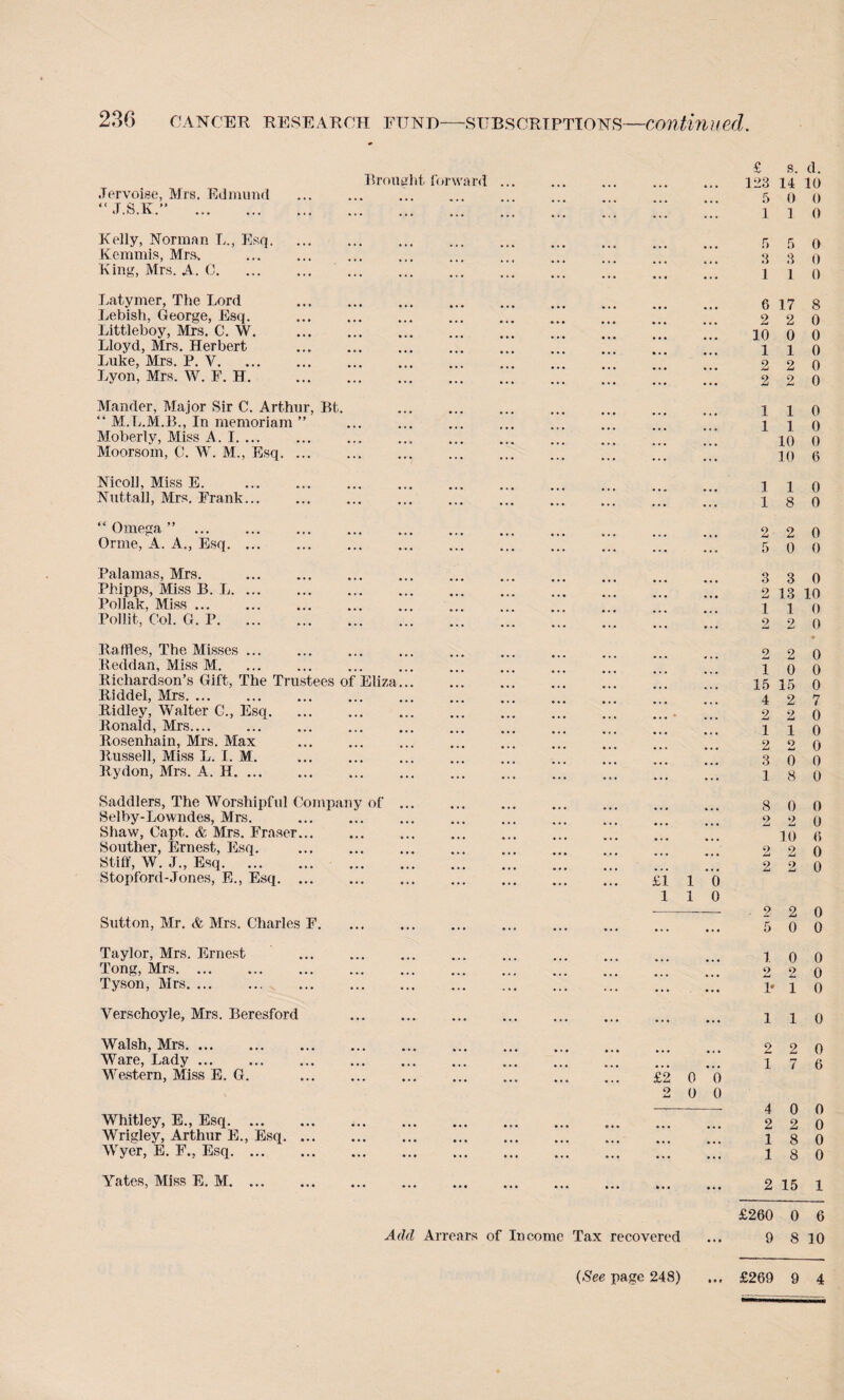 Brought forward Jervoise, Mrs. Edmund . J.S.K.” . Kelly, Norman L., Esq. Kemmis, Mrs. King, Mrs. A. C. Latymer, The Lord Lebish, George, Esq. Littleboy, Mrs. C. W. . Lloyd, Mrs. Herbert Luke, Mrs. P. V. Lyon, Mrs. W. F. H. Mander, Major Sir C. Arthur, Bt. “ M.L.M.B., In memoriam ” . Moberly, Miss A. I.. Moorsom, C. W. M., Esq. Nieoll, Miss E. . Nuttall, Mrs. Frank. “Omega” ... Orme, A. A., Esq. Palamas, Mrs. Phipps, Miss B. L. ... Poliak, Miss ... Pollit, Col. G. P. Baffles, The Misses ... Beddan, Miss M. Bichardson’s Gift, The Trustees of Eliza... Riddel, Mrs. ... Ridley, Walter C., Esq. Ronald, Mrs.... Rosenhain, Mrs. Max Russell, Miss L. I. M. . Rydon, Mrs. A. H. Saddlers, The Worshipful Company of ... Selby-Lowndes, Mrs. Shaw, Capt. & Mrs. Fraser... Souther, Ernest, Esq. . Stiff, W. J., Esq. Stopford-Jones, E., Esq. Sutton, Mr. A Mrs. Charles F. Taylor, Mrs. Ernest Tong, Mrs. Tyson, Mrs. Yerschoyle, Mrs. Beresford Walsh, Mrs. ... Ware, Lady ... Western, Miss E. G. Whitley, E., Esq. ... Wrigley, Arthur E., Esq. ... Wyer, E. F., Esq. Yates, Miss E. M. ... Add Arrears £ s. d. 123 14 10 5 0 0 1 1 0 5 5 0 3 3 0 110 6 17 8 2 2 0 10 0 0 110 2 2 0 2 2 0 110 110 10 0 10 6 110 18 0 2 2 0 5 0 0 3 3 0 2 13 10 110 2 2 0 2 2 0 10 0 15 15 0 4 2 7 2 2 0 110 2 2 0 3 0 0 18 0 8 0 0 2 2 0 10 0 2 2 0 2 2 0 £110 110 -— 2 2 0 5 0 0 . 10 0 . 2 2 0 . 1* 1 0 . 110 . 2 2 0 . 17 6 £2 0 0 2 0 0 - 4 0 0 . 2 2 0 . 18 0 . 18 0 . 2 15 1 £260 0 6 of Income Tax recovered ... 9 8 10