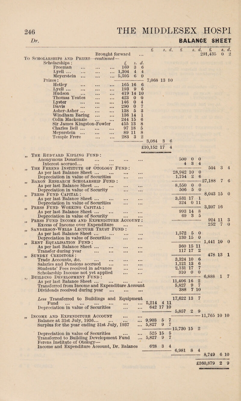 Dr. THE MIDDLESEX H0SP1 BALANCE SHEET Brought forward To Scholarships and Prizes—continued— Scholarships: Freeman . Lyell. Meyerstein. Prizes: Hetley . Lyell. Hudson . Thomas Yeates Lyster . Davis . Asher-Asher ... Windham Baring Colin Mackenzie Sir James Kingston-Fowler Charles Bell. Meyerstein. Temple Frere £ s. d. s. d. £ s. d. 291,435 0 2 £ s. d. . 169 3 6 . 1,304 4 4 . 5,595 6 0 . 165 16 6 . 193 9 6 . 419 14 10 . 423 0 0 146 0 4 290 0 7 138 5 3 , 136 14 1 244 15 6 455 13 8 97 18 5 89 11 8 . 283 3 2 7,068 13 10 3,084 3 6 £10,152 17 4 The Rudyard Kipling Fund : Anonymous Donation Interest accrued... The Ferens Institute of Otology Fund : As per last Balance Sheet. Depreciation in value of Securities Baron Research Scholarship Fund : As per last Balance Sheet. Depreciation in value of Security . Press Fund Capital : As per last Balance Sheet. Depreciation in value of Securities Press Fund Working Capital : As per last Balance Sheet. Depreciation in value of Security Press Fund Income and Expenditure Account : Excess of Income over Expenditure Sanderson-Wells Lecture Trust Fund : As per last Balance Sheet ... . Depreciation in value of Securities . Rent Equalisation Fund : As per last Balance Sheet ... Transfer during year . Sundry Creditors : Trade Accounts, &c. Salaries and Pensions accrued ... . Students’ Fees received in advance . Scholarship Income not yet applied . Building Development Fund : As per last Balance Sheet ... Transferred from Income and Expenditure Account Dividends received during year . Less Transferred to Buildings and Equipment Fund ... ... ... ... ... Depreciation in value of Securities Income and Expenditure Account Balance at 31st July, 1936. Surplus for the year ending 31st July, i937 Depreciation in value of Securities Transferred to Building Development Fund Ferens Institute of Otology— Income and Expenditure Account, Dr. Balance 5,214 642 4 17 11 10 9,903 5 7 5,827 9 7 525 15 5 5,827 9 7 628 3 4 500 0 0 4 3 4 28,942 10 0 1,754 2 6 8,550 0 0 506 5 0 3,531 17 1 324 0 11 993 14 8 69 3 5 1,572 5 0 130 15 0 360 15 11 117 17 2 3,324 10 6 1,121 13 6 2,131 17 7 310 0 0 11,406 16 2 5,827 9 7 388 7 10 17,622 13 7 ■ 5,857 2 9 15,730 15 2 6,981 8 4 504 3 4 27,188 7 6 8,043 15 0 3,207 16 924 11 3 252 7 0 1,441 10 0 478 13 1 6,888 1 7 11,765 10 10 8,749 6 10 £360,879 2 9