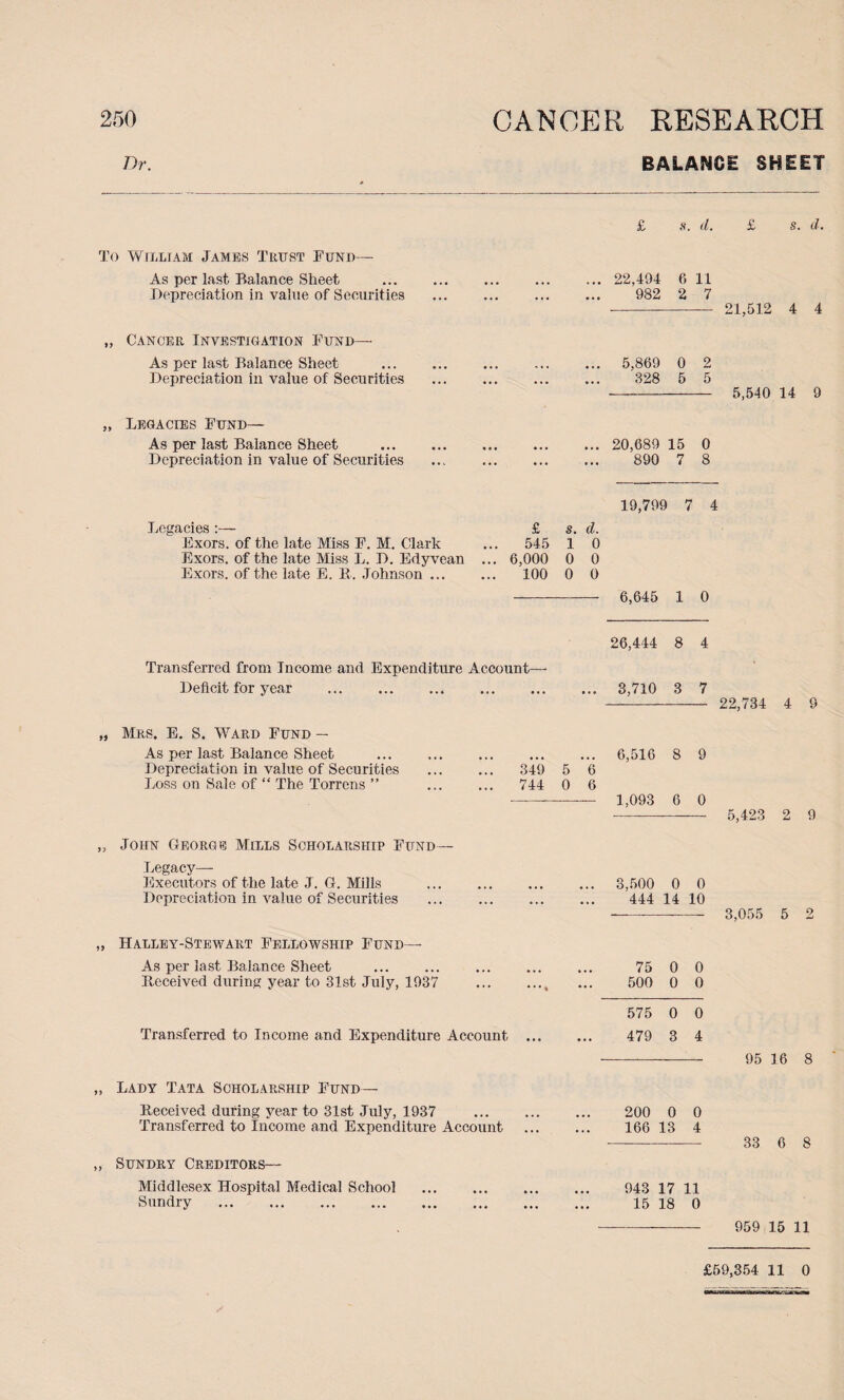 BALANCE SHEET Dr. To William Jambs Trust Fund— As per last Balance Sheet Depreciation in value of Securities Cancer Investigation Fund— As per last Balance Sheet Depreciation in value of Securities „ Legacies Fund— As per last Balance Sheet Depreciation in value of Securities Legacies :— Exors. of the late Miss F. M. Clark Exors. of the late Miss L. D. Edyvean Exors. of the late E. R. Johnson ... £ s. d. £ s. d. ... 22,494 6 11 982 2 7 - 21,512 4 4 5,869 0 2 328 5 5 - 5,540 14 9 ... 20,689 15 0 890 7 8 19,799 7 4 £ s. d. 545 1 0 ... 6,000 0 0 100 0 0 6,645 1 0 Transferred from Income and Expenditure Account- Deficit for year . 26,444 8 4 3,710 3 7 - 22,734 4 9 Mrs. E. S. Ward Fund — As per last Balance Sheet Depreciation in value of Securities Loss on Sale of “ The Torrens ” „ John George Mills Scholarship Fund— Legacy- Executors of the late J. G. Mills Depreciation in value of Securities „ Halley-Stewart Fellowship Fund— As per last Balance Sheet Deceived during year to 31st July, 1937 . 6,516 8 9 349 5 6 744 0 6 - 1,093 6 0 -- 5,423 2 9 3,500 0 0 444 14 10 --- 3,055 5 2 75 0 0 500 0 0 Transferred to Income and Expenditure Account „ Lady Tata Scholarship Fund— Received during year to 31st July, 1937 Transferred to Income and Expenditure Account ,, Sundry Creditors— Middlesex Hospital Medical School . Sundry . 575 0 0 479 3 4 95 16 8 200 0 0 166 13 4 33 6 8 943 17 11 15 18 0 959 15 11 £59,354 11 0