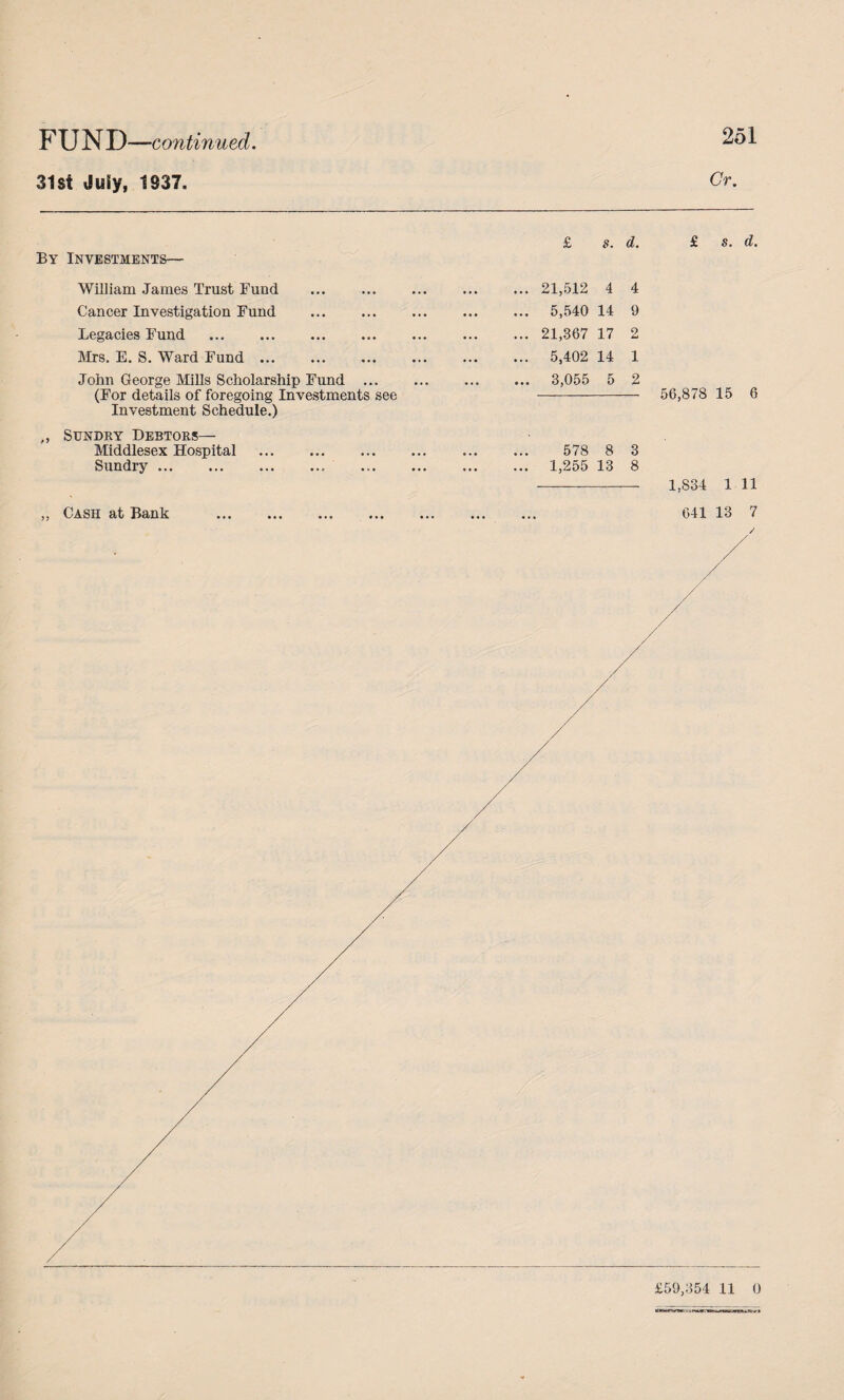 FUND —continued. 31 st JuSy, 1837. 251 Gr. By Investments— William James Trust Fund Cancer Investigation Fund . Legacies Fund ... . Mrs. E. S. Ward Fund. John George Mills Scholarship Fund ... (For details of foregoing Investments see Investment Schedule.) ,, Sundry Debtors— Middlesex Hospital Sundry.. £ s. d. 21,512 4 4 5,540 14 9 21,367 17 2 5,402 14 1 3,055 5 2 578 8 3 1,255 13 8 s. d. 56,878 15 6 1,834 1 11