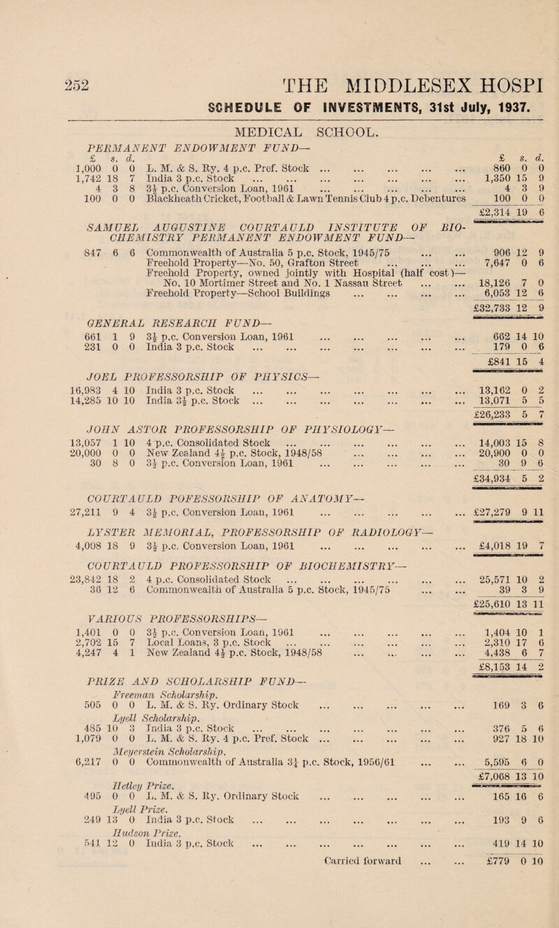 SCHEDULE OF INVESTMENTS, 31st July, 1937. MEDICAL SCHOOL. PERMANENT ENDOWMENT FUND— £ s. d. 1,000 0 0 L. M. & S. By. 4 p.c. Pref. Stock. 1,742 18 7 India 3 p.c. Stock . 4 3 8 3^ p.c. Conversion Loan, 1981 . 100 0 0 Blackheath Cricket, Football & Lawn Tennis Club 4 p.c. Debentures SAMUEL AUGUSTINE COURTAULD INSTITUTE OF BIO¬ CHEMISTRY PERMANENT ENDOWMENT FUND— S47 6 6 Commonwealth of Australia 5 p.c. Stock, 1945/75 . Freehold Property—No. 50, Grafton Street . Freehold Property, owned jointly with Hospital (half cost)— No. 10 Mortimer Street and No. 1 Nassau Street- Freehold Property—School Buildings .. GENERAL RESEARCH FUND— 661 1 9 31 p.c. Conversion Loan, 1961 .. 231 0 0 India 3 p.c. Stock . JOEL PROFESSORSHIP OF PHYSICS— 16,983 4 10 India 3 p.c. Stock . 14,285 10 10 India 3£ p.c. Stock JOHN ASTOR PROFESSORSHIP OF PHYSIOLOGY— 13,057 1 10 4 p.c. Consolidated Stock 20,000 0 0 New Zealand 4J p.c. Stock, 1948/58 30 8 0 3j p.c. Conversion Loan, 1961 . COURTAULD POFESSORSHIP OF AN ATOMY- 27, 211 9 4 3^ p.c. Conversion Loan, 1961 LYSTER MEMORIAL, PROFESSORSHIP OF RADIOLOGY— 4,008 18 9 3| p.c. Conversion Loan, 1961 COURTAULD PROFESSORSHIP OF BIOCHEMISTRY— 23,842 18 2 4 p.c. Consolidated Stock 36 12 6 Commonwealth of Australia 5 p.c. Stock, 1945/75 VARIO US PROFESSORSHIPS— 1,401 0 0 34 p.c. Conversion Loan, 1961 2,702 15 7 Local Loans, 3 p.c. Stock 4,247 4 1 New Zealand 44 p.c. Stock, 1948/58 PRIZE AND SCHOLARSHIP FUND— Freem an S ch alar ship. 505 0 0 L. M. & S. By. Ordinary Stock Lyell Scholarship. 485 10 3 India 3 p.c. Stock 1,079 0 0 L. M. & S. By. 4 p.c. Prcf. Stock ... Meyer stein Scholarship. 6,217 0 0 Commonwealth of Australia 31 p.c. Stock, 1956/61 Hetley Prize. 495 0 0 L. M. & S. By. Ordinary Stock Lyell Prize. 249 13 0 India 3 p.c. Stock . Hudson Prize. 541 12 0 India 3 p.c. Stock Carried forward £ s. d. 860 0 0 1,350 15 9 4 3 9 100 0 0 £2,314 19 6 906 12 9 7,647 0 6 18,126 7 0 6,053 12 6 £32,733 12 9 662 14 10 179 0 6 £841 15 4 13,162 0 2 13,071 5 5 £26,233 5 n i 14,003 15 8 20,900 0 0 30 9 6 £34,934 5 2 £27,279 9 11 £4,018 19 7 25,571 10 2 39 3 9 £25,610 13 11 1,404 10 1 2,310 17 6 4,438 6 7 £8,153 14 2 169 3 6 376 5 6 927 18 10 5,595 6 0 £7,068 13 10 165 16 6 193 9 6 419 14 10 £779 0 10