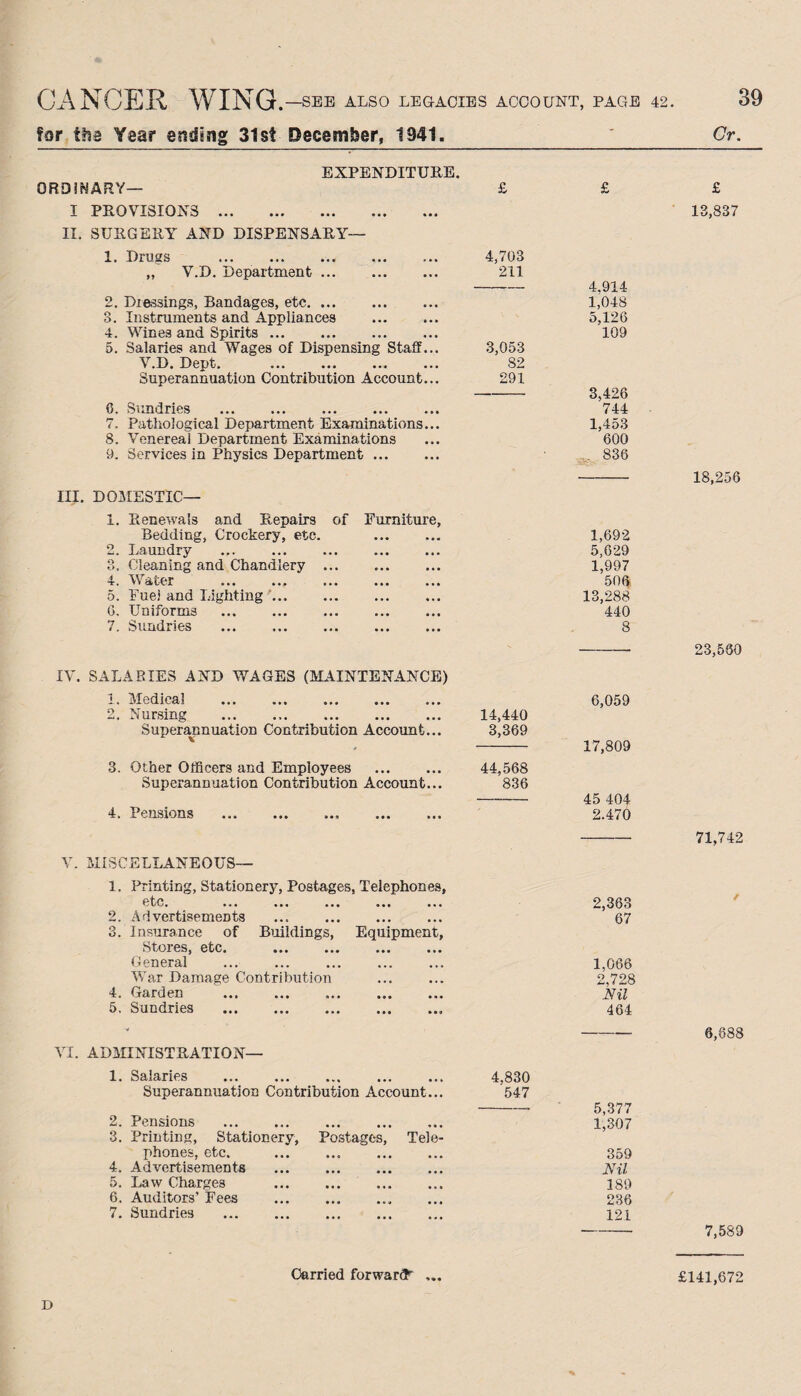 CANCER WING. —SEE ALSO LEGACIES ACCOUNT, PAGE 42. far the Year ending 31st December, 1941. 39 Or. EXPENDITURE. ORDINARY— £ I PROVISIONS . II. SURGERY AND DISPENSARY— 1. Drugs . 4,703 ,, V.D. Department ... ... ... 211 2. Dressings, Bandages, etc. ... 3. Instruments and Appliances . 4. Wines and Spirits ... 5. Salaries and Wages of Dispensing Staff... 3,053 V.D. Dept. ... ... ... ... 82 Superannuation Contribution Account... 291 6. Sundries . 7. Pathological Department Examinations... 8. Venereal Department Examinations 9. Services in Physics Department. £ 4.914 1,048 5,126 109 3,426 744 1,453 600 .. 836 III. DOMESTIC— 1. Renewals and Repairs of Bedding, Crockery, etc. 2. Laundry 3. Cleaning and Chandlery ... 4. Water ... ... 5. Fuel and Lighting. 6. Uniforms ... . 7. Sundries Furniture, . 1,692 . 5,629 . 1,997 . 506 . 13,288 . 440 . 8 IV. SALARIES AND WAGES (MAINTENANCE) 2. Medical . Nursing Superannuation Contribution Account... 3. Other Officers and Employees . Superannuation Contribution Account... 4. Pensions .. . 14,440 3,369 44,568 836 6,059 17,809 45 404 2.470 V. MISCELLANEOUS— 1, Printing, Stationery, Postages, Telephones, etc. 2. Advertisements 3. Insurance of Buildings, Stores, etc. General War Damage Contribution 4. Garden 5. Sundries VI. ADMINISTRATION— 2,363 67 Equipment, 1,066 2,728 Nil 464 4.830 547 -- 5,377 1,307 Tele- 359 ... Nil 189 236 121 1. Salaries Superannuation Contribution Account 2. Pensions 3. Printing, Stationery, Postages, phones, etc. .! 4. Advertisements 5. Law Charges . 6. Auditors’ Fees . 7. Sundries £ 13,837 18,256 23,580 71,742 / 6,688 7,589 Carried forward £141,672 D