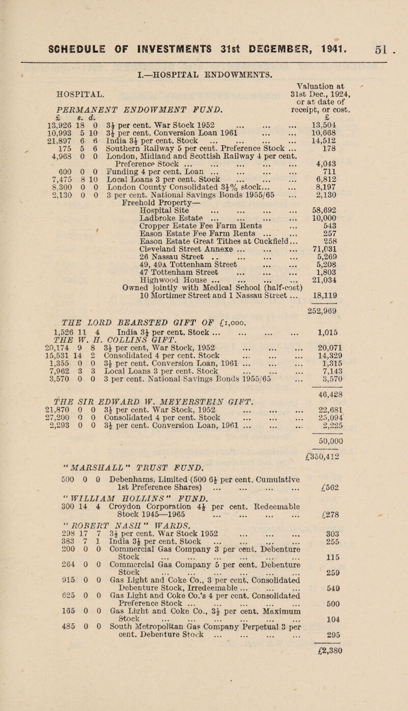 L—HOSPITAL ENDOWMENTS. HOSPITAL. PERMANENT ENDOWMENT FUND. £ s. d. 13,926 18 0 10,993 5 10 21,897 6 6 175 5 6 4,968 0 0 600 0 0 7,475 8 10 8.300 0 0 2,130 0 0 Valuation at 31st Dec., 1924, or at date of receipt, or cost, £ 13,504 10,668 14,512 178 3£ per cent. War Stock 1952 3^ per cent. Conversion Loan 1961 . India 3£ per cent. Stock . Southern Hail way 5 per cent. Preference Stock ... London, Midland and Scottish Hailway 4 per cent. Preference Stock ... ... ... ... ... 4,043 Funding 4 per cent. Loan. 711 Local Loans 3 per cent. Stock ... ... ... 6,812 London County Consolidated 3^% stock... ... 8,197 3 per cent. National Savings Bonds 1955/65 ... 2,130 Freehold Property— Hospital Site . 58,692 Ladbroke Estate ... ... ... ... 10,000 Cropper Estate Fee Farm Bents ... 543 Eason Estate Fee Farm Bents ... ... 257 Eason Estate Great Tithes at Cuckfteld... 258 Cleveland Street Annexe ... ... ... 71,031 26 Nassau Street .. .. 5,269 49, 49a Tottenham Street . 5,208 47 Tottenham Street ... ... ... 1,803 Highwood House. ... 21,034 Owned jointly with Medical School (half-cost) 10 Mortimer Street and 1 Nassau Street... 18,119 THE LORD BEARSTED GIFT OF £i,ooo. 1,526 11 THE W. 20,174 9 15,531 1,355 7,962 3,570 14 0 3 0 4 H. 8 2 0 3 0 India 3£ per cent. Stock ... COLLINS GIFT. 3J- per cent, War Stock, 1952 Consolidated 4 per cent. Stock 3-3r per cent. Conversion Loan, 1961 ... Local Loans 3 per cent. Stock 3 per cent. National Savings Bonds 1955/65 THE 21,870 27,200 2,293 SIR EDWARD W. MEYERSTEIN GIFT. 0 0 3£ per cent. War Stock, 1952 0 0 Consolidated 4 per cent. Stock 0 0 3J per cent. Conversion Loan, 1961 ... 252,969 1,015 20,071 14,329 1,315 7,143 3,570 46,428 22,681 25,094 2,225 50,000 £350,412  MARSHALL ” TRUST FUND. 500 0 0 Debenhams, Limited (500 6£ per cent. Cumulative 1st Preference Shares) “ WILLIAM HOLLINS’’ FUND. 300 14 4 Croydon Corporation 4-J- per cent. Redeemable Stock 1945—1965 . “ ROBERT NASH ” WARDS. 298 17 7 3£ per cent. War Stock 1952 383 7 1 India 3£ per cent. Stock 200 0 0 Commercial Gas Company 3 per cent. Debenture Stock .. .. 264 0 0 Commercial Gas Company 5 per cent. Debenture Stock 915 0 0 Gas Light and Coke Co., 3 per cent. Consolidated Debenture Stock, Irredeemable ... 625 0 0 Gas Light and Coke Co.’s 4 per cent. Consolidated Preference Stock. 165 0 0 Gas Light and Coke Co., 3£ per cent. Maximum Stock . 485 0 0 South Metropolitan Gas Company Perpetual 3 per cent. Debenture Stock . . £562 £278 303 255 115 259 549 500 104 295 £2,380