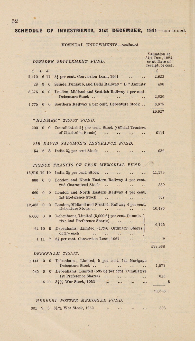 SCHEDULE OF !&s¥E8I!$E$T$, 31 st DECEMBER, 1941—continued. HOSPITAL ENDOWMENTS—continued. Valuation at 31st Dec., 1924, DRESDEN SETTLEMENT FUND. or at Date of receipt, or cost. £ s. d. £ 2,410 6 11 per cent. Conversion Loan, 1961 .. .. 2,623 28 0 0 Scinde, Punjaub, and Delhi Railway “ B ” Annuity 490 3,375 0 0 London, Midland and Scottish Railway 4 per cent. Debenture Stock. 2,839 4,775 0 0 Southern Railway 4 per cent. Debenture Stock .. 3,975 £9,927 “HANMER” TRUST FUND. 200 0 0 Consolidated 2\ per cent. Stock (Official Trustees of Charitable Funds) .. .. .. .. £114 SIR DAVID SALOMON’S INSURANCE FUND. 54 6 8 India 3£ per cent Stock. £36 PRINCE FRANCIS OF TECK MEMORIAL FUND. 16,810 19 10 India 3| per cent. Stock 660 0 0 London and North Eastern Railway 4 per cent. 2nd Guaranteed Stock. 660 0 0 London and North Eastern Railway 4 per cent. 1st Preference Stock 12,465 0 0 London, Midland and Scottish Railwray 4 per cent. Debenture Stock .. 5,000 0 0 Debenhams, Limited (5,000 6| per cent. Cumula-') tive 2nd Preference Shares) 62 10 0 Debenhams, Limited (1,250 Ordinary Shares I of II- each .. .. .. .. J 111 7 3| per cent. Conversion Loan, 1961 7% 11,179 539 537 10,486 6,125 £28,868 DE BEN HAM TRUST. 1,141 0 0 Debenhams, Limited, 5 per cent. 1st Mortgage Debenture Stock .. .. .. .. .. 1,071 535 0 0 Debenhams, Limited (535 6£ per cent. Cumulative 1st Preference Shares) .. .. .. .. 615 4 11 3£% War Stock, 1952 .. 6 £1,686 HERBERT POTTER MEMORIAL FUND. 301 9 3 3|% WTar Stock, 1952 303