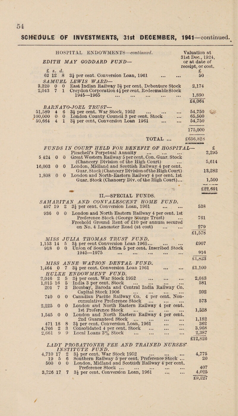 S€&€i)Ui.E OF INVESTMENTS, 31 St DECEMBER, 1941—continued. HOSPITAL ENDOWMENTS—continued. EDITH MAY GODDARD FUND— £ s. d. 63 12 8 SAMUEL 3,320 0 0 2,043 7 1 3^ per cent. Conversion Loan, 1961 . LEWIS WARD— East Indian Railway 3£ per cent. Debenture Stock Croydon Corporation 41-per cent. Redeemable Stock 1945—1965 Valuation at 31st Dec., 1924, or at date of receipt, or cost. £ 50 BARNATO-JOEL TRUST— 51,589 4 6 3£ per cent. War Stock, 1952 100,000 0 0 London County Council 3 per cent. Stock 50,664 4 1 3| per cent, Conversion Loan 1961 TOTAL ... 2,174 1,890 £4,064 54,750 65,500 54,750 175,000 £636,828 FUNDS IN COURT HELD FOR BENEFIT OF HOSPITAL— Pieschell’s Perpetual Annuity . 5 424 0 0 Great Western Railway 5 per cent. Con. Guar. Stock (Chancery Division of the High Court) 16,003 0 0 London, Midland and Scottish Railway 4 per cent. Guar. Stock (Chancery Division of the High Court) 1,808 0 0 London and North-Eastern Railway 4 per cent. 1st Guar. Stock (Chancery Div. of the High Court)... II.—SPECIAL FUNDS. SAMARITAN AND CONVALESCENT HOME FUND. 497 19 2 3£ per cent. Conversion Loan, 1961 936 0 0 London and North Eastern Railway 4 per cent. 1st Preference Stock (George Sturge Trust) Freehold Ground Rent of £10 per annum secured on No. 4 Lancaster Road (at cost) MISS JULIA THOMAS TRUST FUND. 1,153 14 5 8| per cent Conversion Loan 1961. 918 0 0 Union of South Africa 5 per cent. Inscribed Stock 1945—1975 MISS ANNE WATSON DENTAL FUND. 1,464 0 7 3£ per cent. Conversion Loan 1961 HULKE ENDOWMENT FUND. 2,046 2 5 3£ per cent. War Stock 1952 1,015 16 5 India 3 per cent. Stock 201 7 3 Bombay, Baroda and Central India Railway Co. Capital Stock 1906 740 0 0 Canadian Pacific Railway Co. 4 per cent. Non- cumulative Preference Stock 2,225 0 0 London and North Eastern Railway 4 per cent. 1st Preference Stock 1,545 0 0 London and North Eastern Railway 4 per cent. 2nd Guaranteed Stock 471 18 8 3£ per cent. Conversion Loan, 1961 . 4,766 2 3 Consolidated 4 per cent. Stock . 2,661 9 9 Local Loans 3% Stock LADY PROBATIONER FEE AND TRAINED NURSES’ INSTITUTE FUND. 4,710 17 2 3J per cent. War Stock 1952 19 5 6 Southern Railway 5 per cent. Preference Stock ... 500 0 0 London, Midland and Scottish Railway 4 per cent. Preference Stock ... 3,726 17 7 3| per cent. Conversion Loan, 1961 . £ 2,295 5,614 13,282 1,500 £22,691 538 761 279 £1,578 £907 916 £L,»23 £1,100 2,043 581 202 573 1,528 1,182 362 3,968 2,387 £12,828 4,775 20 407 4,025 £9,227