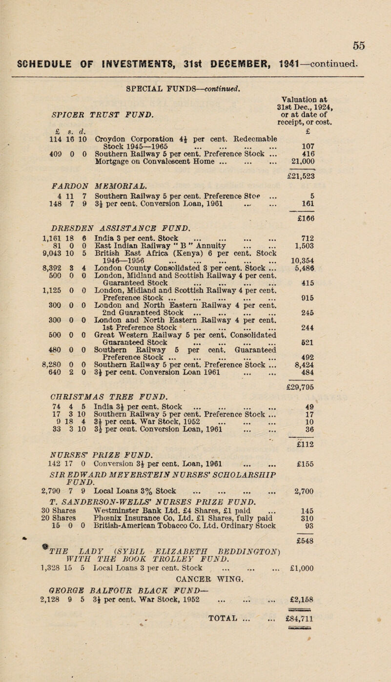 SCHEDULE OF INVESTMENTS, 31st DECEMBER, 1941—continued. SPECIAL FUNDS—continued. Valuation at 31st Dec., 1924, SPICER TRUST FUND. or at date of receipt, or cost. £ s. d. £ 114 16 10 Croydon Corporation 4£ per cent. Redeemable Stock 1945—1965 . 107 409 0 0 Southern Railway 5 per cent. Preference Stock ... 416 Mortgage on Convalescent Home. 21.000 £21,523 FARDON MEMORIAL. 4 11 7 Southern Railway 5 per cent. Preference Stoe ... 5 148 7 9 3£ per cent. Conversion Loan, 1961 . 161 £166 DRESDEN ASSISTANCE FUND. 1,161 18 6 India S per cent. Stock . 712 81 0 0 East Indian Railway “ B  Annuity . 1,503 9,043 10 5 British East Africa (Kenya) 6 per cent. Stock 1946—1956 ... ••• ... ... 10,354 8,392 3 4 London County Consolidated 3 per cent. Stock ... 5,486 500 0 0 London, Midland and Scottish Railway 4 per cent. Guaranteed Stock . 415 1,125 0 0 London, Midland and Scottish Railway 4 per cent. Preference Stock. 915 300 0 0 London and North Eastern Railway 4 per cent. 2nd Guaranteed Stock .. .. 245 300 0 0 London and North Eastern Railway 4 per cent. 1st Preference Stock . 244 500 0 0 Great Western Railway 5 per cent. Consolidated Guaranteed Stock . 621 480 0 0 Southern Railway 5 per cent. Guaranteed Preference Stock. 492 8,280 0 0 Southern Railway 5 per cent. Preference Stock ... 8,424 640 2 0 3£ per cent. Conversion Loan 1961 . 484 £29,795 CHRISTMAS TREE FUND. 74 4 5 India '2>\ per cent. Stock .. 49 17 3 10 Southern Railway 5 per cent. Preference Stock ... 17 9 18 4 3£ per cent. War Stock, 1952 . 10 33 3 10 3£ per cent. Conversion Loan, 1961 . 36 * * £112 NURSES’ PRIZE FUND. 142 17 0 Conversion 3£ per cent. Loan, 1961 . £155 SIR EDWARD MEYERSTEIN NURSES’ SCHOLARSHIP FUND. 2,790 7 9 Local Loans 3% Stock . 2,700 FUND. 2,790 7 9 Local Loans 3% Stock . 2,700 T. SANDERSON-WELLS’ NURSES PRIZE FUND. 30 Shares Westminster Bank Ltd. £4 Shares, £1 paid ... 145 20 Shares Phoenix Insurance Co. Ltd. £1 Shares, fully paid 310 15 0 0 British-American Tobacco Co. Ltd. Ordinary Stock 93 £548 * THE LADY (SYBIL ELIZABETH BEDDINGTON) WITH THE BOOK TROLLEY FUND. 1,328 15 5 Local Loans 3 per cent. Stock . £1,000 CANCER WING. GEORGE BALFOUR BLACK FUND— 2,128 9 5 3J per cent. War Stock, 1952 ... .. £2,168 TOTAL ... £84,711