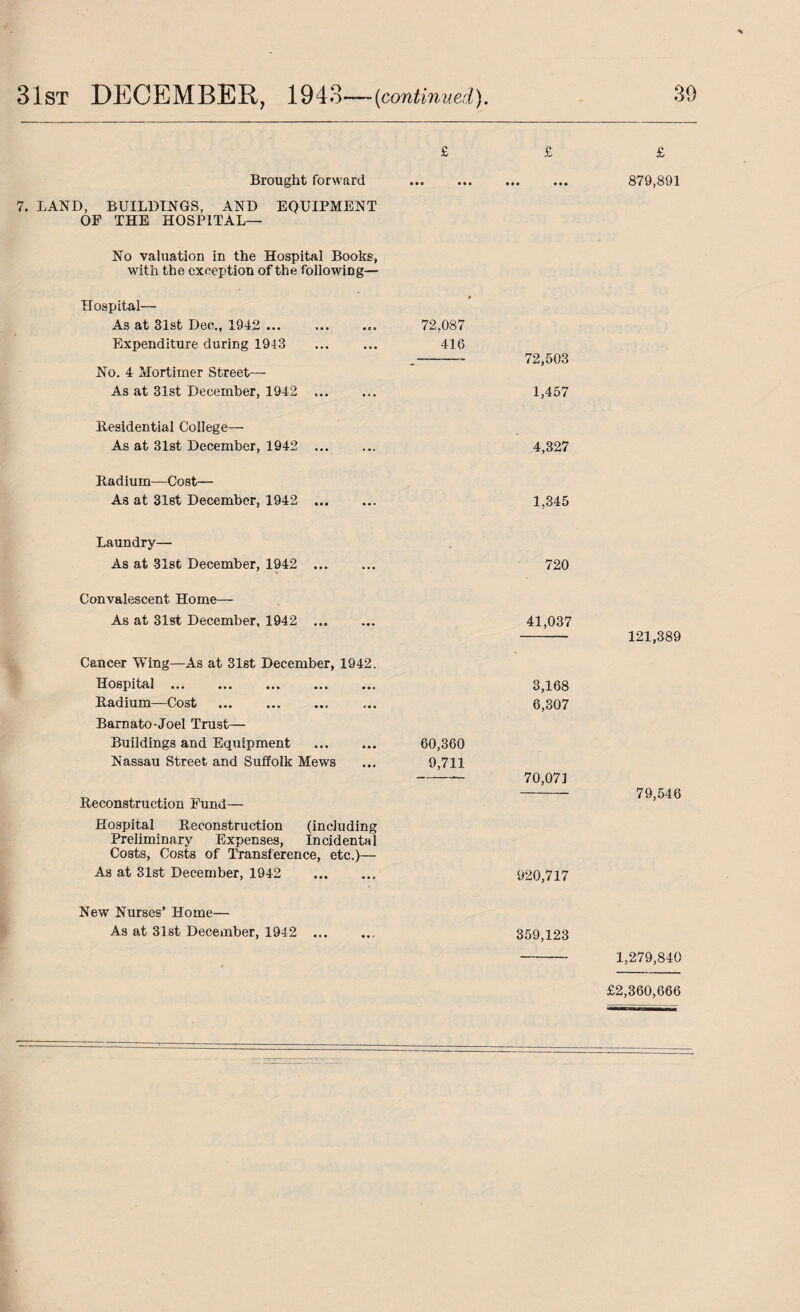 £ Brought forward 7. LAND, BUILDINGS, AND EQUIPMENT OF THE HOSPITAL— No valuation in the Hospital Books, with the exception of the following— Hospital— As at 31st Dee., 1942 .«. 72,087 Expenditure during 1943 . 416 No. 4 Mortimer Street— As at 31st December, 1942 . 72,503 1,457 Residential College— As at 31st December, 1942 4,327 Radium—Cost— As at 31st December, 1942 . 1,345 Laundry— As at 31st December, 1942 . 720 Convalescent Home— As at 31st December, 1942 . 41,037 Cancer Wing—As at 31st December, 1942. Hospital. 3,168 Radium—Cost . 6,307 Bamato-Joel Trust— Buildings and Equipment . 60,360 Nassau Street and Suffolk Mews ... 9,711 - 70,071 Reconstruction Fund— Hospital Reconstruction (including Preliminary Expenses, Incidental Costs, Costs of Transference, etc.)— As at 31st December, 1942 920,717 New Nurses’ Home— As at 31st December, 1942 359,123 £ 879,891 121,389 79,546 1,279,840 £2,360,666