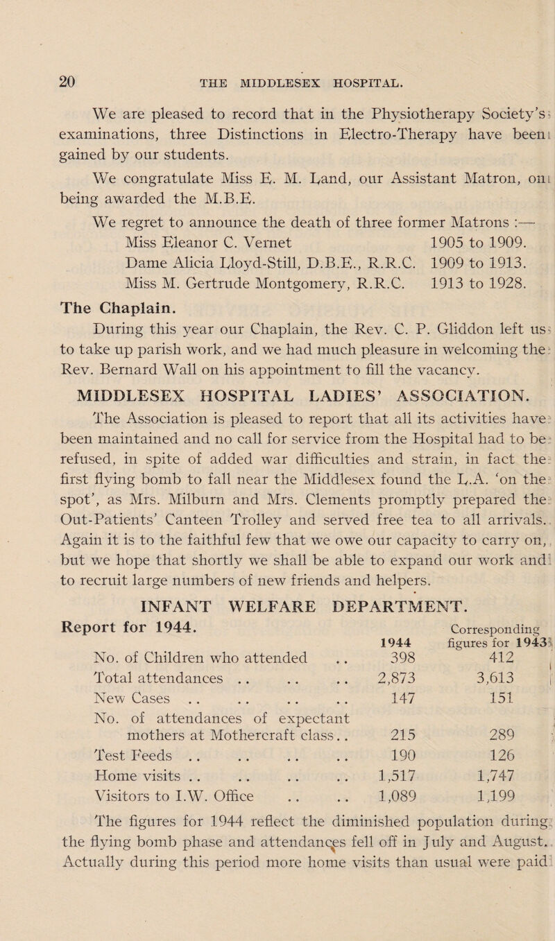 We are pleased to record that in the Physiotherapy Society’s examinations, three Distinctions in Electro-Therapy have been gained by our students. We congratulate Miss E. M. Land, our Assistant Matron, om being awarded the M.B.E. We regret to announce the death of three former Matrons :— Miss Eleanor C. Vernet 1905 to 1909. Dame Alicia Eloyd-Still, D.B.E., R.R.C. 1909 to 1913. Miss M. Gertrude Montgomery, R.R.C. 1913 to 1928. The Chaplain. During this year our Chaplain, the Rev. C. P. Gliddon left us to take up parish work, and we had much pleasure in welcoming the Rev. Bernard Wall on his appointment to fill the vacancy. MIDDLESEX HOSPITAL LADIES’ ASSOCIATION. The Association is pleased to report that all its activities have been maintained and no call for service from the Hospital had to be refused, in spite of added war difficulties and strain, in fact the first flying bomb to fall near the Middlesex found the E.A. 'on the spot’, as Mrs. Milburn and Mrs. Clements promptly prepared the Out-Patients’ Canteen Trolley and served free tea to all arrivals. Again it is to the faithful few that we owe our capacity to carry on, but we hope that shortly we shall be able to expand our work and to recruit large numbers of new friends and helpers. INFANT WELFARE DEPARTMENT. Report for 1944. No. of Children who attended 1944 398 Corresponding figures for 1943 412 Total attendances 2,873 3,613 i New Cases 147 151 No. of attendances of expectant mothers at Mothercraft class.. 215 289 : Test Feeds 190 126 Home visits 1,517 1,747 Visitors to I.W. Office 1,089 1,199 The figures for 1944 reflect the diminished population during the flying bomb phase and attendances fell off in July and August. Actimlly during this period more home visits than usual were paid