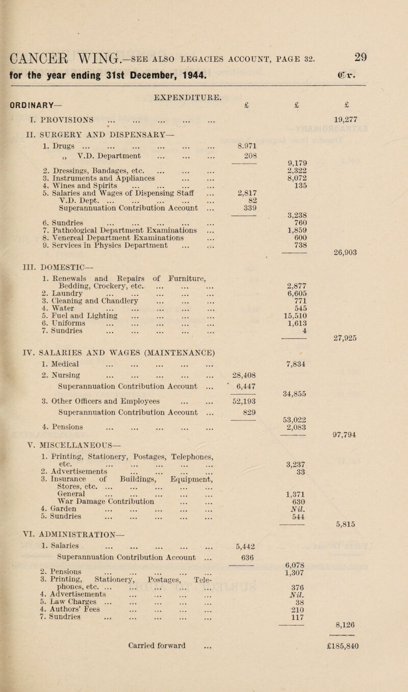 CANCER WING. —SEE ALSO LEGACIES ACCOUNT, PAGE 32. for the year ending 31si December, 1944. 29 EXPENDITURE. ORD [NARY— £ £ £ I. PROVISIONS . 19,277 II. SURGERY AND DISPENSARY— 1. Drugs. 8.971 ,, V.D. Department 208 9,179 2. Dressings, Bandages, etc. 2,322 3. Instruments and Appliances 8,072 4. Wines and Spirits 135 5. Salaries and Wages of Dispensing Staff 2,817 V.D. Dept. ... . 82 Superannuation Contribution Account ... 339 3,238 6. Sundries 760 7. Pathological Department Examinations 1,859 8. Venereal Department Examinations 600 9. Services in Physics Department 738 26,903 III. DOMESTIC— 1. Renewals and Repairs of Furniture, Bedding, Crockery, etc. 2,877 2. Laundry 6,605 3. Cleaning and Chandlery 771 4. Water 545 5. Fuel and Lighting . 15,510 6. LTniforms 1,613 7. Sundries 4 27,925 IV. SALARIES AND WAGES (MAINTENANCE) 1. Medical 7,834 2. Nursing . 28,408 Superannuation Contribution Account ... ' 6,447 34,855 3. Other Officers and Employees 52,193 Superannuation Contribution Account ... 829 53,022 4. Pensions 2,083 97,794 V. MISCELLANEOUS— 1. Printing, Stationery, Postages, Telephones, etc. 3,237 2. Advertisements 33 3. Insurance of Buildings, Equipment, Stores, etc. ... General 1,371 War Damage Contribution 630 4. Garden Nil. 5. Sundries 544 5,815 VI. ADMINISTRATION— 1. Salaries ... . 5,442 Superannuation Contribution Account ... 636 — 6,078 2. Pensions 1,307 3. Printing, Stationery, Postages, Tele- phones, etc. ... 376 4. Advertisements Nil. 5. Law Charges ... 38 4. Authors’ Fees 210 7. Sundries ... 117 8,126 Carried forward £185,840