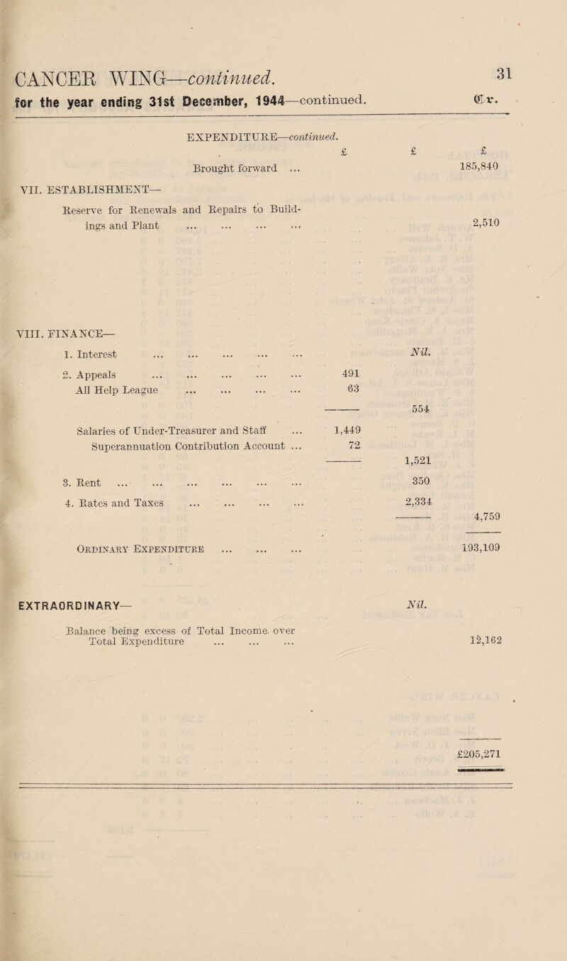 CANCER WING—continued. for the year ending 31st December, 1944—continued. 31 EXPENDITURE—continued. £ £ £ Brought forward ... 185,840 VII. ESTABLISHMENT— Reserve for Renewals and Repairs to Build¬ ings and Plant 2,510 VIII. FINANCE— 1. Interest ... ... ... ... ••• Nil. 2. Appeals ... ... ... . 491 All Help League ... ... ... ... 63 554 Salaries of Under-Treasurer and Staff ... 1,449 Superannuation Contribution Account ... 72 1,521 3. Rent ...• . 350 4. Rates and Taxes ... ... ... ... 2,334 4,759 Ordinary Expenditure ... . 193,109 EXTRAORDINARY— Nil. Balance being excess of Total Income, over Total Expenditure 12,162 £205,271