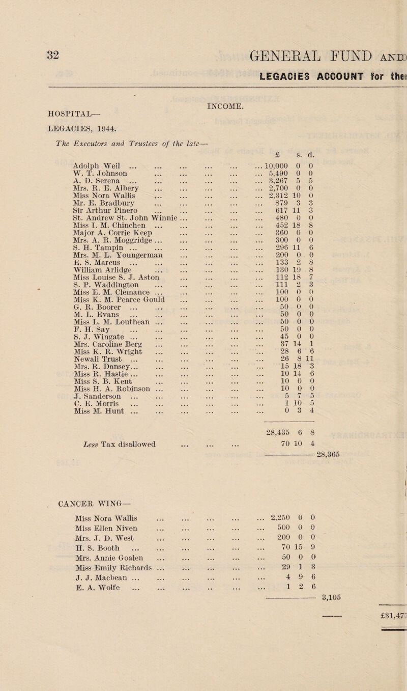 LEGACIES ACCOUNT for the INCOME. HOSPITAL- LEGACIES, 1944. The Executors and Trustees of the late— Adolph Weil ... W. T. Johnson A. D. Serena ... Mrs. R. E. Albery Miss Nora Wallis Mr. E. Bradbury Sir Arthur Pinero St. Andrew St. John Winnie Miss I. M. Chinchen ... Major A. Corrie Keep Mrs. A. It. Moggridge ... S. H. Tampin. Mrs. M. L. Younger man E. S. Marcus William Arlidge Miss Louise S. J. Aston S. P. Waddington Miss E. M. Clemance ... Miss K. M. Pearce Gould G. It. Boorer ... M. L. Evans . Miss L. M. Louthean ... E. H. Say . S. J. Wingate. Mrs. Caroline Berg Miss K. It. Wright Newall Trust ... Mrs. It. Dansey. Miss It. Hastie ... Miss S. B. Kent Miss H. A. Kobinson ... J. Sanderson C. E. Morris Miss M. Hunt ... Less Tax disallowed £ s. d. 10,000 0 0 5,490 0 0 3,267 5 5 2,700 0 0 2,312 10 0 879 3 3 617 11 3 480 0 0 452 18 8 360 0 0 300 0 0 296 11 6 200 0 0 133 2 8 130 19 8 112 18 7 111 2 3 100 0 0 100 0 0 50 0 0 50 0 0 50 0 0 50 0 0 45 0 0 37 14 1 28 6 6 26 8 11 15 18 3 10 14 6 10 0 0 10 0 0 5 7 5 1 10 5 0 3 4 28,435 6 8 70 10 4 28,365 CANCEL WING— Miss Nora Wallis Miss Ellen Niven Mrs. J. D. West H. S. Booth ... Mrs. Annie Goalen Miss Emily Richards J. J. Macbean ... E. A. Wolfe ... ... 2,250 0 0 500 0 0 200 0 0 70 15 9 50 0 0 29 1 3 4 9 6 12 6 - 3,105 £31,47