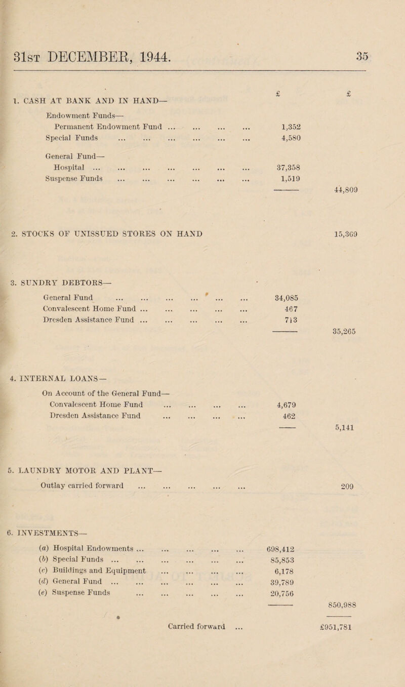 £ £ 1. CASH AT BANK AND IN HAND— Endowment Funds—- Permanent Endowment Fund ... ... ... ... 1,352 Special Funds . 4,580 General Fund- Hospital ... ... ... ... ... ... ... 37,358 Suspense Funds . 1,519 - 44,809 2. STOCKS OF UNISSUED STOKES ON HAND 15,309 3. SUNDRY DEBTORS— General Fund ... ... ... ... ... ... 34,085 Convalescent Home Fund ... ... ... ... ... 467 Dresden Assistance Fund ... ... ... ... ... 713 - 35,265 4. INTERNAL LOANS — On Account of the General Fund- Convalescent Home Fund . 4,679 Dresden Assistance Fund . 462 - 5,141 V 5. LAUNDRY MOTOR AND PLANT— Outlay carried forward . 209 6. INVESTMENTS— (a) Hospital Endowments ,.. ... ... ... ... 698,412 (b) Special Funds. 85,853 (c) Buildings and Equipment . 6,178 (d) General Fund. 39,789 (<?) Suspense Funds 20,756 - 850,988 • - Carried forward ... £951,781