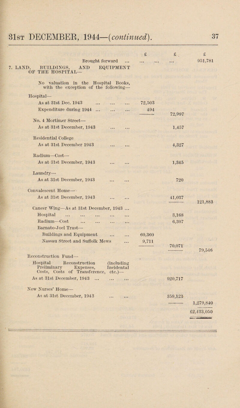 31st DECEMBER, 1944—(continued) £ £ . £ Brought forward ... ... ... ... 951,781 7. LAND, BUILDINGS, AND EQUIPMENT OF THE HOSPITAL— No valuation in the Hospital Books, with the exception of the following— Hospital— As at 31st Dec. 1943 . 72,503 Expenditure during 1944 ... ... ... 494 No. 4 Mortimer Street— As at 31st December, 1943 Residential College As at 31st December 1943 . 4,327 Radium—Cost—- As at 31st December, 1943 . 1,345 Laundry— As at 31st December, 1943 ... ... 720 72,997 1,457 Convalescent Home—--' As at 31st December, 1943 Cancer Wing—As at 31st December, 1943 ... Hospital Radium—Cost Barnato-.Toel Trust—- Buildings and Equipment . 60,360 Nassau Street and Suffolk Mews ... 9,711 Reconstruction Fund— Hospital Reconstruction (including Preliminary Expenses, Incidental Costs, Costs of Transference, etc.)— As at 31st December, 1943 ... New Nurses’ Home— As at 31st December, 1943 41,037 121,883 3,168 6,307 70,071 79,546 920,717 359,123 - 1,279,840 £2,433,050