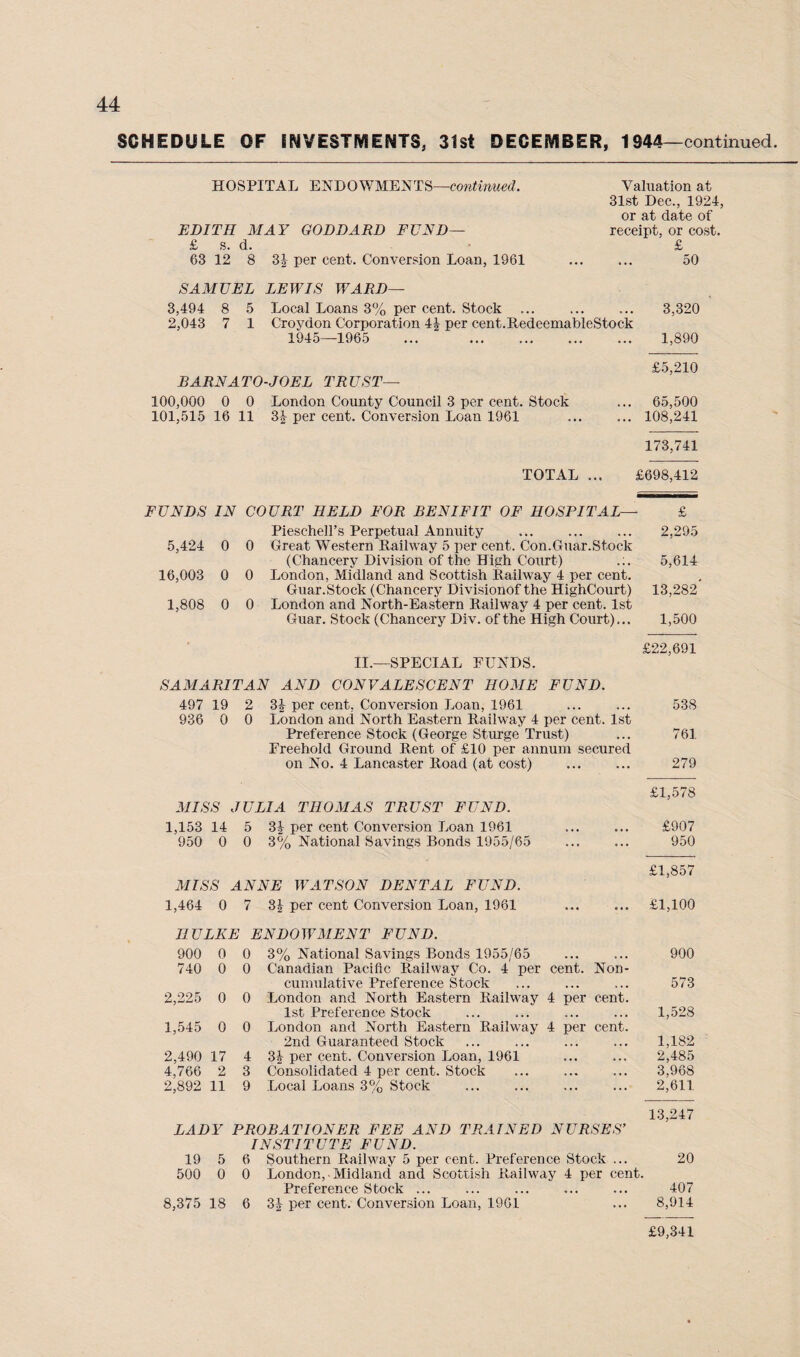 SCHEDULE OF INVESTMENTS, 31st DECEMBER, 1944—continued. HOSPITAL ENDOWMENTS—continued. Valuation at 31st Dec., 1924, or at date of EDITH MAY GODDARD FUND— receipt, or cost. £ s. d. £ 63 12 8 3J per cent. Conversion Loan, 1961 . 50 SAMUEL LEWIS WARD— 3,494 8 5 Local Loans 3% per cent. Stock ... ... ... 3,320 2,043 7 1 Croydon Corporation 44 per cent.RedeemableStoek 1945—1965 ... . .. 1,890 £5,210 BARNATO-JOEL TRUST— 100,000 0 0 London County Council 3 per cent. Stock ... 65,500 101,515 16 11 34 per cent. Conversion Loan 1961 . 108,241 173,741 TOTAL ... £698,412 FUNDS IN COURT HELD FOR BENIFIT OF HOSPITAL— £ Pieschell’s Perpetual Annuity ... ... ... 2,295 5,424 0 0 Great Western Railway 5 per cent. Con.Guar.Stock (Chancery Division of the High Court) .:. 5,614 16,003 0 0 London, Midland and Scottish Railway 4 per cent. Guar.Stock (Chancery Divisionof the HighCourt) 13,282 1,808 0 0 London and North-Eastern Railway 4 per cent. 1st Guar. Stock (Chancery Div. of the High Court)... 1,500 £22,691 II.—SPECIAL FUNDS. SAMARITAN AND CONVALESCENT HOME FUND. 497 19 2 3J per cent, Conversion Loan, 1961 ... ... 538 936 0 0 London and North Eastern Railway 4 per cent. 1st Preference Stock (George Sturge Trust) ... 761 Freehold Ground Rent of £10 per annum secured on No. 4 Lancaster Road (at cost) ... ... 279 £1,578 MISS JULIA THOMAS TRUST FUND. 1,153 14 5 3£ per cent Conversion Loan 1961 ... ... £907 950 0 0 3% National Savings Bonds 1955/65 ... ... 950 £1,857 MISS ANNE WATSON DENTAL FUND. 1,464 0 7 3£ per cent Conversion Loan, 1961 ... ... £1,100 HULKE ENDOWMENT FUND. 900 0 0 3% National Savings Bonds 1955/65 ... ... 900 740 0 0 Canadian Pacific Railway Co. 4 per cent. Non- cumulative Preference Stock ... ... ... 573 2,225 0 0 London and North Eastern Railway 4 per cent. 1st Preference Stock ... ... ... ... 1,528 1,545 0 0 London and North Eastern Railway 4 per cent. 2nd Guaranteed Stock ... ... ... ... 1,182 2,490 17 4 3\ per cent. Conversion Loan, 1961 ... ... 2,485 4,766 2 3 Consolidated 4 per cent. Stock ... ... ... 3,968 2,892 11 9 Local Loans 3% Stock . 2,611 13,247 LADY PROBATIONER FEE AND TRAINED NURSES’ INSTITUTE FUND. 19 5 6 Southern Railway 5 per cent. Preference Stock ... 20 500 0 0 London,-Midland and Scottish Railway 4 per cent. Preference Stock ... ... ... ... ... 407 8,375 18 6 31 per cent. Conversion Loan, 1961 ... 8,914 £9,341