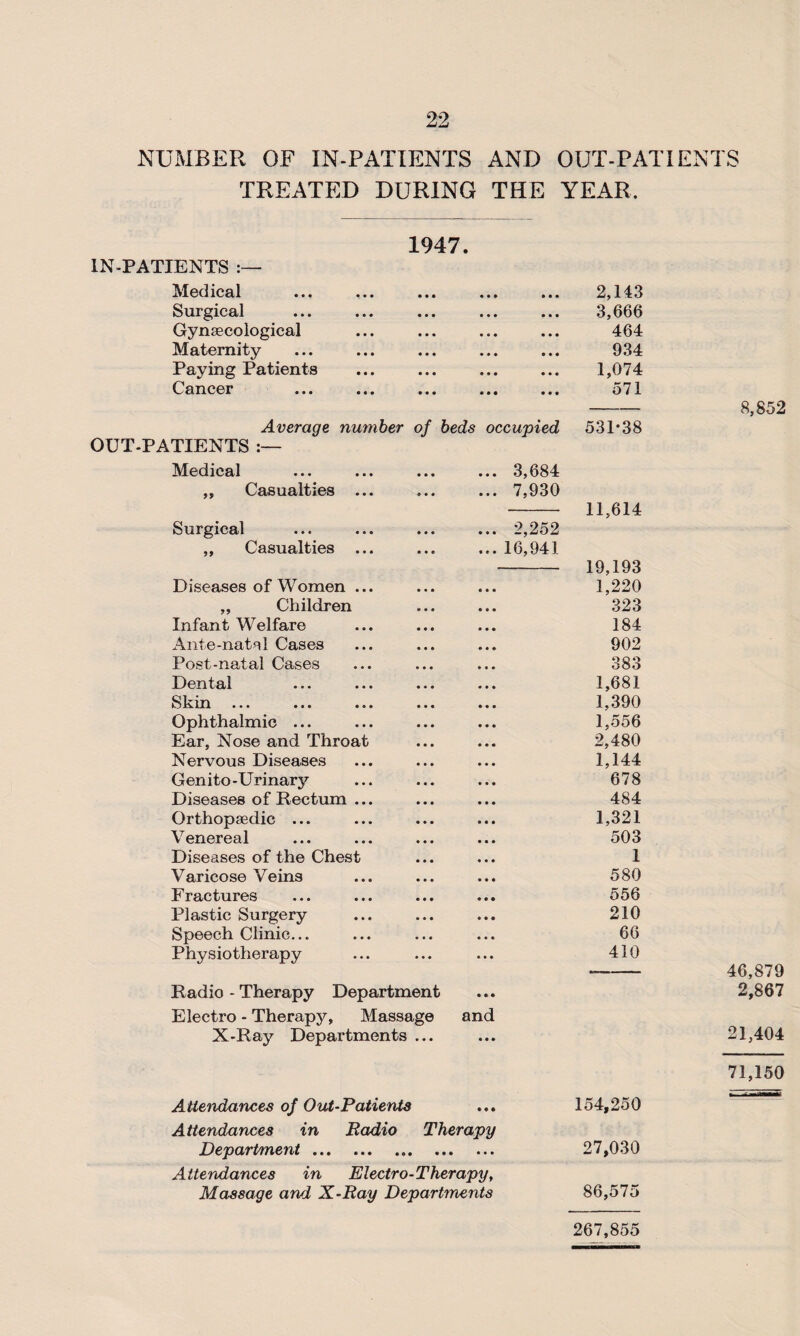 NUMBER OF IN-PATIENTS AND OUT-PATIENTS TREATED DURING THE YEAR, 1947. IN-PATIENTS :— Medical ... ... ... ... ... 2,143 Surgical ... ... ... ... ... 3,666 Gynaecological ... ... ... ... 464 Maternity ... ... ... ... ... 934 Paying Patients ... ... ... ... 1,074 Cancer ... ... ... ... ... 571 Average number of beds occupied OUT-PATIENTS Medical ... ... ... ... 3,684 ,, Casualties ... ... ... 7,930 Surgical ,, Casualties Diseases of Women „ Children Infant Welfare Ante-natal Cases Post-natal Cases Dental Skin Ophthalmic ... Ear, Nose and Throa Nervous Diseases Genito-Urinary Diseases of Rectum Orthopsedic ... Venereal Diseases of the Chest Varicose Veins Fractures Plastic Surgery Speech Clinic... Physiotherapy Radio - Therapy Department Electro - Therapy, Massage X-Ray Departments ... anc 2,252 16,941 531-38 11,614 19,193 1,220 323 184 902 383 1,681 1,390 1,556 2,480 1,144 678 484 1,321 503 1 580 556 210 66 410 Attendances of Out-Patients ... 154,250 Attendances in Radio Therapy Department. 27,030 Attendances in Electro-Therapy, Massage and X-Ray Depart?nents 86,575 8,852 46,879 2,867 21,404 71,150 267,855