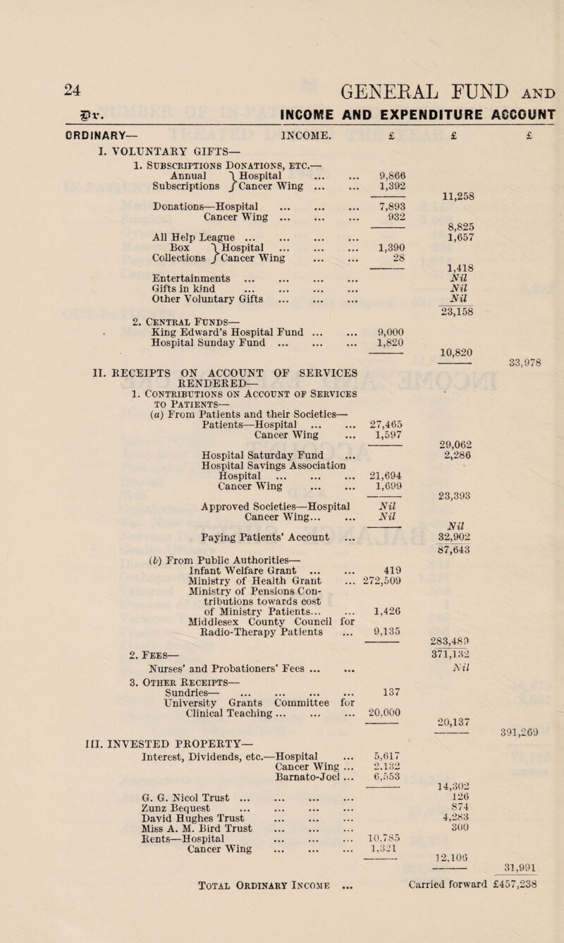 INCOME AND EXPENDITURE ACCOUNT ORDINARY- I. VOLUNTARY GIFTS- INCOME. 1. Subscriptions Donations, etc.— Annual \ Hospital Subscriptions /Cancer Wing ... Donations—Hospital . Cancer Wing . All Help League. Box \ Hospital Collections J Cancer Wing Entertainments . Gifts in kind Other Voluntary Gifts . 2. Central Funds— King Edward’s Hospital Fund ... Hospital Sunday Fund . II. RECEIPTS ON ACCOUNT OF SERVICES RENDERED— 1. Contributions on Account of Services to Patients— (a) From Patients and their Societies— Patients—Hospital . Cancer Wing Hospital Saturday Fund Hospital Savings Association Hospital ... . Cancer Wing Approved Societies—Hospital Cancer Wing. Paying Patients’ Account (b) From Public Authorities— Infant Welfare Grant . Ministry of Health Grant Ministry of Pensions Con¬ tributions towards cost of Ministry Patients... Middlesex County Council for Radio-Therapy Patients 2. Fees— Nurses’ and Probationers’ Fees ... 3. Other Receipts— Sundries— . University Grants Committee Clinical Teaching... 9,866 1,392 7,893 932 1,390 28 9,000 1,820 27,465 1,597 21,694 1,699 Nil Nil 419 272,509 1,426 9,135 for III. INVESTED PROPERTY— Interest, Dividends, etc.—Hospital Cancer Wing Barnato-Joel 137 20.000 5,617 2.132 6.553 G. G. Nicol Trust ... Zunz Bequest David Hughes Trust Miss A. M. Bird Trust Rents—Hospital Cancer Wing 10.785 1.321 11,258 8,825 1,657 1,418 Nil Nil Nil 23,158 10,820 29,062 2,286 23,393 Nil 32,902 87,643 283,480 371,132 Nil 20,137 14,302 126 874 4,283 300 12,106 33,978 391,269 31,991 Total Ordinary Income ... Carried forward £457,238