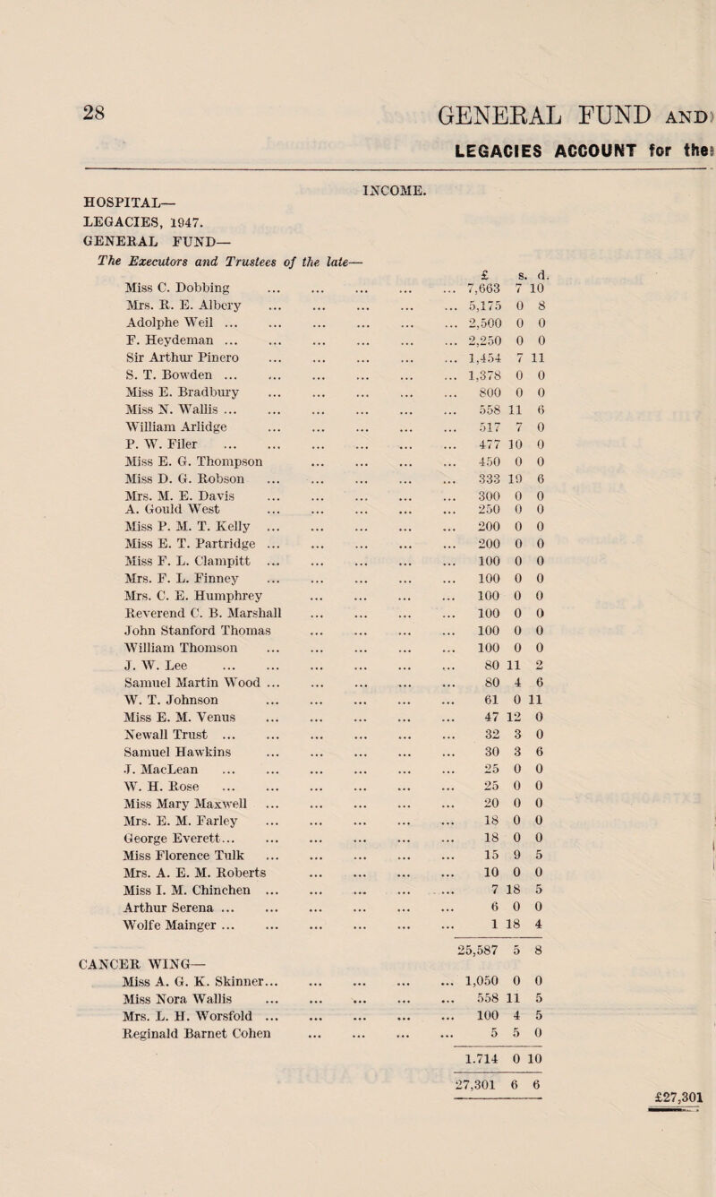 LEGACIES ACCOUNT for the; INCOME. HOSPITAL- LEGACIES, 1947. GENERAL FUND- The Executors and Trustees of the late— £ s. d Miss C. Dobbing ... ... ... 7,663 7 10 Mrs. R. E. Albcry ... ... ... ... 5,175 0 8 Adolphe Weil ... ... .. . ... 2,500 0 0 F. Heydeman ... ... • . . ... 2,250 0 0 Sir Arthur Pinero ... ... .. • ... 1,454 7 11 S. T. Bowden. ... ... ... ... 1,378 0 0 Miss E. Bradbury ... . . • 800 0 0 Miss N. Wallis. • . • 558 11 6 William Arlidge ... ... 517 7 0 P. W. Filer . 477 10 0 Miss E. G. Thompson ... 450 0 0 Miss D. G. Poobson ... ... 333 19 6 Mrs. M. E. Davis 300 0 0 A. Gould West ... ... 250 0 0 Miss P. M. T. Kelly ... ... 200 0 0 Miss E. T. Partridge ... ... ... ... 200 0 0 Miss F. L. Clampitt ... ... ... 100 0 0 Mrs. F. L. Finney 100 0 0 Mrs. C. E. Humphrey ... . • . 100 0 0 Reverend C. B. Marshall ... 100 0 0 John Stanford Thomas ... ... . . • 100 0 0 William Thomson 100 0 0 J. W. Lee . ... ... • . • ... 80 11 Samuel Martin Wood ... ... ... • . • 80 4 6 W. T. Johnson . . • 61 0 11 Miss E. M. Venus ... ... • . • 47 12 0 Newall Trust . 32 3 0 Samuel Hawkins 30 3 6 •T. MacLean 25 0 0 W. H. Rose . ... ... 25 0 0 Miss Mary Maxwell 20 0 0 Mrs. E. M. Farley ... ... 18 0 0 George Everett... ... ... ... 18 0 0 Miss Florence Tulk 15 9 5 Mrs. A. E. M. Roberts ... • • • • • . 10 0 0 Miss I. M. Chinchen ... ... ... 7 18 5 Arthur Serena ... ... ... 6 0 0 Wolfe Mainger. . ... 1 18 4 25,587 5 8 CANCER WING— Miss A. G. K. Skinner... ... ... ... ... 1,050 0 0 Miss Nora Wallis ... • . . • • • ... 558 11 5 Mrs. L. H. Worsfold ... • . « • . . ... 100 4 5 Reginald Barnet Cohen . ... 5 5 0 1.714 0 10 27,301 6 6 £27,301