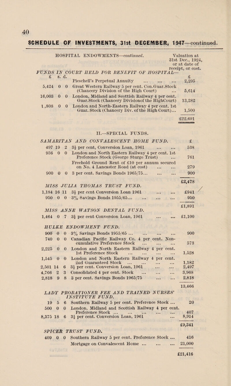 SCHEDULE OF INVESTMENTS, 31st DECEMBER, 1947—continued. HOSPITAL ENDOWMENTS—continued. Valuation at 31st Dec., 1924, or at date of receipt, or cost. FUNDS IN COURT HELD FOR BENEFIT OF HOSPITAL— £ s. d. £ Pieschell’s Perpetual Annuity ... ... ... 2,295 5,424 0 0 Great Western Railway 5 per cent. Con.Guar.Stock (Chancery Division of the High Court) ... 5,614 16,003 0 0 London, Midland and Scottish Railway 4 per cent. Guar.Stock (Chancery Divisionof the HighCourt) 13,282 l ,808 0 0 London and North-Eastern Railway 4 per cent. 1st Guar. Stock (Chancery Div. of the High Court)... 1,500 £22,691 II.—SPECIAL FUNDS. SAMARITAN AND CONVALESCENT HOME FUND. £ 497 19 2 3| per cent, Conversion Loan, 1961 ... ... 538 936 0 0 London and North Eastern Railway 4 per cent. 1st Preference Stock (George Sturge Trust) ... 761 Freehold Ground Rent of £10 per annum secured on No. 4 Lancaster Road (at cost) ... ... 279 900 0 0 3 per cent. Savings Bonds 1965/75. 900 £2,478 MISS JULIA THOMAS TRUST FUND. , 1,184 16 11 3J per cent Conversion Loan 1961 . £941 ' 950 0 0 3% Savings Bonds 1955/65. 950 £1,891 MISS ANNE WATSON DENTAL FUND. 1,464 0 7 3J per cent Conversion Loan, 1961 £1,100 IIULEE ENDOWMENT FUND. 900 0 0 3% Savings Bonds 1955/65 ... ... ... ... 900 740 0 0 Canadian Pacific Railway Co. 4 per cent. Non- cumulative Preference Stock ... ... ... 573 2,225 0 0 London and North Eastern Railway 4 per cent. 1st Preference Stock ... ... ... ... 1,528 1,545 0 0 London and North Eastern Railway 4 per cent. 2nd Guaranteed Stock ... ... ... ... 1,182 2,501 14 6 3£ per cent. Conversion Loan, 1961 2,497 4,766 2 3 Consolidated 4 per cent. Stock . 3,968 2,818 9 8 3 per cent. Savings Bonds 1965/75 ... ... 2,818 13,466 LADY PROBATIONER FEE AND TRAINED NURSES' INSTITUTE FUND. 19 5 6 Southern Railway 5 per cent. Preference Stock ... 20 500 0 0 London, Midland and Scottish Railway 4 per cent. Preference Stock ... ... ... ... ... 407 8,375 18 6 31 per cent. Conversion Loan, 1961 ... 8,914 £9,341 SPICER TRUST FUND. 409 0 0 Southern Railway 5 per cent. Preference Stock ... 416 Mortgage on Convalescent Home ... ... ... 21,000 £21,416