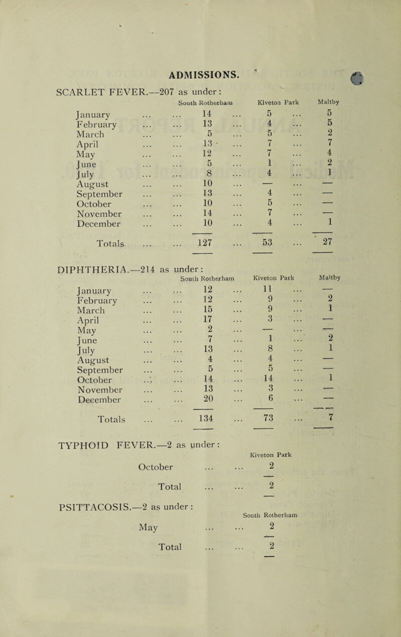 ADMISSIONS. SCARLET FEVER.—207 as under: South Rotherham Kiveton Park Maltby January . 14 5 5 February . 13 4 5 March . 5 5 2 April . 13* ... 7 7 May . 12 7 4 I une . 5 1 2 July . 8 4 1 August . 10 — — September . 13 4 — October . 10 5 — November . 14 7 — December . 10 4 1 Totals . 127 53 27 DIPHTHERIA. —214 as under: South Rotherham Kiveton Park Maltby January . 12 11 — February . 12 9 2 March . 15 9 1 April . 17 3 — May . 2 — — June . 7 1 2 July . 13 8 1 August 4 4 — September . 5 5 — October 14 14 1 November . 13 3 — December . 20 6 ... — Totals . 134 73 7 TYPHOID FEVER.—2 as under: Kiveton Park October ... ••• 2 Total . 2 PSITTACOSIS.—2 as under: South Rotherham May ... ••• 2 Total . 2