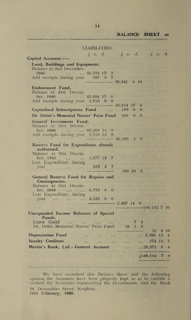 BALANCE SHEET as LIABILITIES. £ s. d. £ s. d. £ s. d. Capital Accounts :— Land, Buildings and Equipment. Balance at 34st December, 1946 58,253 17! 3 Add receipts during year 587 3 7 - 58,841 0 10 Endowment Fund. Balance at 31st Decem¬ ber, 1946 43,804 17 6 Add receipts during year 2,010 0 0 —-45,814 117 6 Capitalised Subscriptions Fund ... 100 0 0 Dr. Dobie’s Memorial Nurses’ Prize Fund 500 0 0 General Investment Fund. Balance at 31st Decem¬ ber, 1946 45,489 II 9 Add receipts during year 2,718 13 9 - 48,208 5 6 Reserve Fund for Expenditure already authorised. Balance at 31st Decem¬ ber, 1946 1,077 13 7 Less Expenditure during year ... ... S87| 3 7 -, 190 10 0 General Reserve Fund for Repairs and Contingencies. Balance at 31st Decem¬ ber, 1946 ...i ... 6,750 0 0 Less Expenditure during year ... ... ... 4,2.52 6 0 - 2,497 14 0 --156,152 7 10 Unexpended Income Balances of Special Funds. Linen Guild ...' ... .... ... 74 Dr. Dobie Memorial Nurses' Prize Fund 18 2 6 - 18 9 io Depreciation Fund ... ... ... ... ... 3,286 13 4 Sundry Creditors ... ... ... ... ... 274 11) 5 Martin’s Bank, Ltd.—General Account ... ...26,372 5 4 ^166,404 7 9 We have examined this Balance Sheet and the following opinion the Accounts have been properly kept so as to exhibit a verified the Securities representing the Investments, and the Bank 28, Devonshire Street, Keighley. 16th February, 1948.