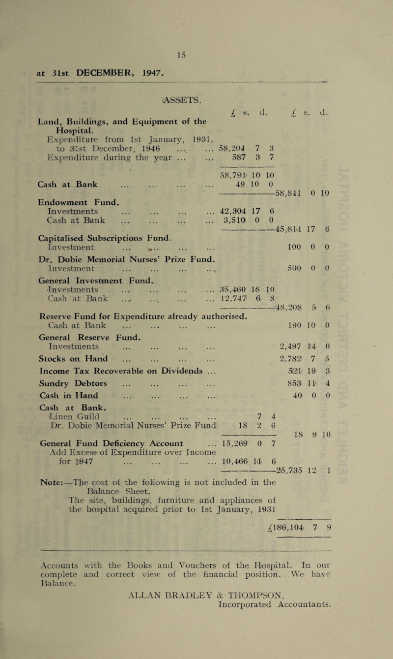 at 31st DECEMBER, 1947. ASSETS. Land, Buildings, and Equipment of the Hospital. Expenditure from 1st January, 1931, to 3let December, 1946 Expenditure during the year ... Cash at Bank Endowment Fund. Investments Cash at Bank Capitalised Subscriptions Fund. Investment ... „.. £ «■ d 58,204 7 3 587 3 7 58,791' 10 to 49 10 0 42,304 17 6 3,510 0 0 £ s. d. 58,841 0 10 45,8|li4 17 6 100 0 0 Dr. Dobie Memorial Nurses’ Prize Fund. Investment ... .., ... .... 500 0 0 General Investment Fund. Investments ... ... ... ... 35,460 18 10 Cash at Bank ..j. ... ... ... 12,747:' 6 8 -48,208 5 6 Reserve Fund for Expenditure already authorised. Cash at Bank ... ..j General Reserve Fund. Investments Stocks on Hand Income Tax Recoverable on Dividends ... Sundry Debtors Cash in Hand Cash at Bank. Linen Guild ... ... ... ... 7 4 Dr. Dobie Memorial Nurses’ Prize Fundi 18 2 6 -* 18 9 10 190 10 0 2,497 14 0 2,782 7 5 51211 19 3 853 11< 4 40: o o General Fund Deficiency Account ... 15,269 0 7 Add Excess- of Expenditure over Income for 1(947 . 10,466 Id 6 -25,735 12 1 Note:—The cost of the following is not included in the Balance Sheet. The site, buildings, furniture and appliances of the hospital acquired prior to 1st January, 1931 ^186,104 7 9 Accounts with the Books and Vouchers of the Hospital.) In our complete and correct view of the financial position. We have Balance. ALLAN BRADLEY & THOMPSON, Incorporated Accountants.