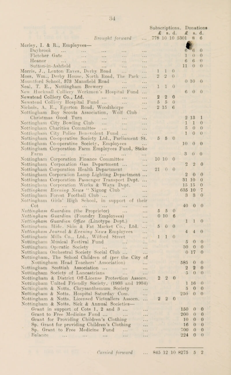 84 Brought forward Morley, I. <fc R., Employees— Day brook Fletcher Gate Ileanor Sutton-in-Ashfield Morris, J., Lent-on Eaves, Derby Road Moss, Win., Derby House, North Road, The Park ... Mount-ford School, 373 Mansfield Road Neal, T. E., Nottingham Brewery New llucknall Colliery Workmen’s Hospital Fund ... Newstead Colliery Co., Ltd. Newstead Colliery Hospital Fund ... Nichols, A. E., F.gerton Road, Woodthorpe Nottingham Boy Scouts Association, Wolf Club Christmas Good Turn Nottingham City Bowling Club Nottingham Charities Committee Nottingham City Police Benevolent Fund ... Nottingham Co-operative Society Ltd., Parliament St. Nottingham Co-operative Society, Employees Nottingham Corporation Farm Employees Fund, Stoke Farm Nottingham Corporation Finance Committee Nottingham Corpoiation Gas Department ... Nottingham Corporation Health Department Nottingham Corporation Lamp Lighting Department ... Nottingham Corporation Passenger Transport Dept. ... Nottingham Corporation Works & Wavs Dept. Nottingham Evening News “ Nignog Club ” Nottingham Forest Football Club ... Nottingham Girls’ High School, in support of their Cot Nottingham Guardian (the Proprietor) Nottingham Guardian (Foundry Employees) Nottingham Guardian Office (Linotype Dept.) Nottingham Hide. Shin & Fat Market Co., Ltd. ... Nottingham Journal & Evening Neirs Employees Nottingham Mills Co., Ltd.. Wilford Street Nottingham Musical Festival Fund Nottingham Operatic Society Nottingham Orchestral Society Social Club ... Nottingham, The School Children of (per the City of Nottingham Head Teachers’ Association) Nottingham Scottish Association ... Nottingham Society of Lancastrians Nottingham & District Off-License Protection Assocn. Nottingham United Friendly Society, (1933 and 1934) Nottingham & Notts. Chrysanthemum Society Nottingham & Notts. Hospital Saturday Com. Nottingham & Notts. Licensed Victuallers Assocn. ... Nottingham & Notts. Sick & Annual Societies— Grant in support of Cots 1, 2 and 3 ... Grant to Free Medicine Fund ... Grant for Providing Children’s Clothing Sp. Grant for providing Children’s Clothing Sp. Grant to Free Medicine Fund Balance Subscriptions. Donations £ s. d. £ s. d. 778 10 10 5301 8 6 6 6 1 0 0 0 6 6 0 11 0 0 1 1 0 2 2 0 0 10 0 110 6 0 0 2 2 0 5 5 0 2 15 6 2 13 1 110 5 0 0 1 0 0 5 5 0 10 0 0 3 0 0 10 10 0 2 2 0 21 0 0 2 0 0 31 10 0 15 15 0 635 10 7 3 3 0 40 0 0 5 5 0 0 10 6 1 1 0 5 0 0 4 4 0 1 1 0 5 0 0 30 0 0 0 17 0 585 0 0 2 2 0 5 0 0 2 2 0 1 16 0 5 0 0 250 0 0 2 2 0 150 0 0 200 0 0 10 0 0 16 0 0 700 0 0 224 0 0