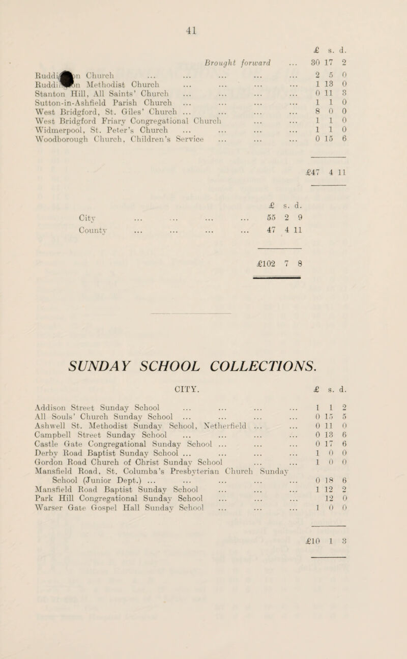 £ s. d. Brought forward ... 30 17 2 Ruddi^fcpn Church ... ... ... ... ... 2 5 0 Ruddmj|Rn Methodist Church ... ... ... ... 1 13 0 Stanton Hill, All Saints’ Church ... ... ... ... 0 11 3 Sutton-in-Ashfield Parish Church ... ... ... ... 110 West Bridgford, St. Giles’ Church ... ... ... ... 8 0 0 West Bridgford Friary Congregational Church ... ... 110 Widmerpool, St. Peter’s Church ... ... ... ... 110 Woodborough Church, Children’s Service ... ... ... 015 6 £47 4 11 £ s. d. Citv ... ... ... ... 55 2 9 i/ County ... ... ... ... 47 4 11 £102 7 8 SUNDAY SCHOOL COLLECTIONS. CITY. £ s. d. Addison Street Sunday School ... ... ... ... 112 All Souls’ Church Sunday School ... ... ... ... 0 15 5 Ashwell St. Methodist Sunday School, Netherfield ... ... 0 11 0 Campbell Street Sunday School ... ... ... ... 0 13 6 Castle Gate Congregational Sunday School ... ... ... 0 17 6 Derby Road Baptist Sunday School ... ... ... ... 10 0 Gordon Road Church of Christ Sunday School ... ... 10 0 Mansfield Road, St. Columba’s Presbyterian Church Sunday School (Junior Dept.) ... ... ... ... ... 0 18 6 Mansfield Road Baptist Sunday School ... ... ... 1 12 2 Park Hill Congregational Sunday School ... ... ... 12 0 Warser Gate Gospel Hall Sunday School ... ... ... 1 0 0 £10 1 8