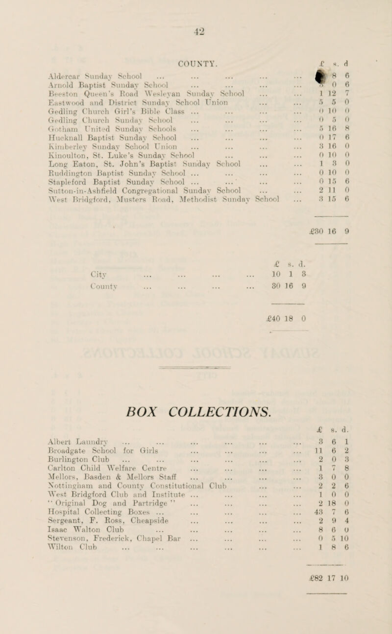 COUNTY. £ s. d Aldercar Sunday School 1 8 6 Arnold Baptist Sunday School 0 6 Beeston Queen’s Boad Wesleyan Sunday School 1 12 r? / Eastwood and District Sunday School Union ... 6 5 0 Gedling Church Girl’s Bible Class ... 0 10 0 Gedling Church Sunday School 0 5 0 Gotham United Sunday Schools ... 5 16 8 Hucknall Baptist Sunday School 0 17 6 Kimberley Sunday School Union 3 16 0 lvinoulton, St. Luke’s Sunday School 0 10 0 Long Eaton, St. John’s Baptist Sunday School 1 3 0 Buddington Baptist Sunday School ... 0 10 0 Stapleford Baptist Sunday School ... ... 0 15 6 Sutton-in-Ashfield Congregational Sunday School 2 11 0 West Bridgford, Musters Boad, Methodist Sunday School 3 15 6 £30 16 9 £ s. d. City ... ... ... ... 10 1 3 County ... ... ... ... 30 16 9 £40 18 0 BOX COLLECTIONS. £ s. d. Albert Laundry ... ... ... ... ... ... 3 6 1 t/ Broadgate School for Girls ... ... ... ... 11 62 Burlington Club ... ... ... ... ... ... 203 Carlton Child Welfare Centre ... ... ... ... 178 Mellors, Basden & Mellors Staff ... ... ... ... 3 0 0 Nottingham and County Constitutional Club ... ... 2 2 6 West Bridgford Club and Institute ... ... ... ... 100 “ Original Dog and Partridge ” ... ... ... ... 2 18 0 Hospital Collecting Boxes ... ... ... ... ... 43 7 6 Sergeant, F. Boss, Cheapside ... ... ... ... 294 Isaac Walton Club ... ... ... ... ... 860 Stevenson, Frederick, Chapel Bar ... ... ... ... 0 5 10 Wilton Club ... ... ... ... ... ... 186 £82 17 10