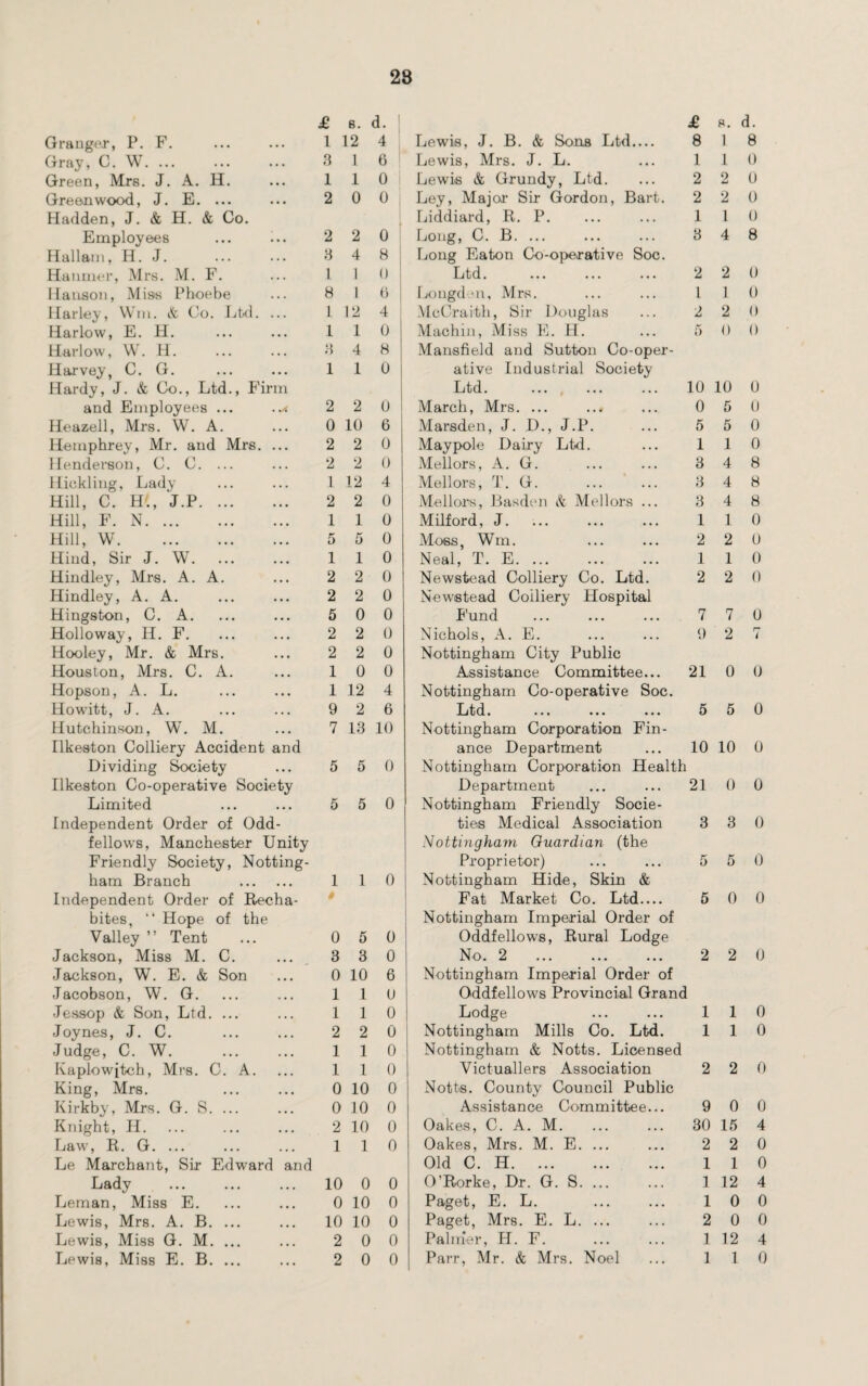 28 £ s. d. £ s. d. Granger, P. F. 1 12 4 Lewis, J. B. & Sons Ltd_ 8 1 8 Gray, C. W. ... . 3 1 6 Lewis, Mrs. J. L. 1 1 0 Green, Mrs. J. A. H. 1 1 o Lewis & Grundy, Ltd. 2 2 0 Greenwood, J. E. ... a 2 0 0 Ley, Major Sir Gordon, Bart. 2 2 0 Hadden, J. & H. & Co. Liddiard, R. P. 1 1 0 Employees « 2 2 0 Long, C. B. ... 3 4 8 Hall am, H. J. • 3 4 8 ! Long Eaton Co-operative Soc. Hanmer, Mrs. M. F. l I 0 Ltd. 2 2 0 Hanson, Miss Phoebe 8 1 6 Lougden, Mrs. l 1 0 Harley, Win, & Co. Ltd. . I 12 4 McCraith, Sir Douglas 2 2 0 Harlow, E. 11. . . 1 1 0 Machin, Miss E. H. 5 0 0 Harlow, W. H. . , 8 4 8 Mansfield and Sutton Co-oper¬ Harvey C. G. • • 1 1 0 ! ative Industrial Society Hardy, J. & Co., Ltd., Firm Ltd. ... , 10 10 0 and Employees ... 2 2 0 March, Mrs. ... ..* 0 5 0 Heazell, Mrs. W. A. , * 0 10 6 Marsden, J. D., J.P. 5 5 0 Hemphrey, Mr. and Mrs. . • • 2 2 0 Maypole Dairy Ltd. 1 1 0 Henderson, C. C. ... , . 2 2 0 Mellors, A. G. 3 4 8 Hiekling, Lady , , 1 12 4 Mellors, T. G. 3 4 8 Hill, C. H'., J.P. . # 2 2 0 Mellors, Basden k Mellors ... 3 4 8 Hill, F. N. 1 1 0 Milford, J. 1 1 0 Hill, W. . , 5 5 0 Moss, Wm. 2 2 0 Hind, Sir J. W. • # 1 1 0 Neal, T. E. ... 1 1 0 Hindley, Mrs. A. A. • • 2 2 0 Newstead Colliery Co. Ltd. 2 2 0 Hindley, A. A. • • 2 2 0 Newstead Colliery Hospital Hingston, C. A. • . 5 0 0 Fund 7 7 0 Holloway, H. F. • • 2 2 0 Nichols, A. E. 9 2 rr i Hooley, Mr. & Mrs. • • 2 2 0 Nottingham City Public Houston, Mrs. C. A. 1 0 0 Assistance Committee... 21 0 0 Hopson, A. L. • . 1 12 4 Nottingham Co-operative Soc. Howitt, J. A. . . 9 2 6 Ltd. ... ... ... 5 5 0 Hutchinson, W. M. • • 7 13 10 Nottingham Corporation Fin¬ Ilkeston Colliery Accident and ance Department 10 10 0 Dividing Society • • 5 5 0 Nottingham Corporation Health Ilkeston Co-operative Society Department 21 0 0 Limited • • 5 5 0 Nottingham Friendly Socie¬ Independent Order of Odd ties Medical Association 3 3 0 fellows, Manchester Unity Nottingham Guardian (the Friendly Society, Notting- Proprietor) 5 5 0 ham Branch 1 1 0 Nottingham Hide, Skin & Independent Order of Recha- $ Fat Market Co. Ltd— 5 0 0 bites, “ Hope of the Nottingham Imperial Order of Valley ” Tent 0 5 0 Oddfellows, Rural Lodge Jackson, Miss M. C. 3 3 0 No. 2 2 2 0 Jackson, W. E. & Son • • • 0 10 6 Nottingham Imperial Order of Jacobson, W. G. • • • 1 1 0 Oddfellows Provincial Grand Jessop & Son, Ltd. ... • • • 1 1 0 Lodge 1 1 0 Joynes, J. C. • • • 2 2 0 Nottingham Mills Co. Ltd. 1 1 0 Judge, C. W. • • • 1 1 0 Nottingham & Notts. Licensed Ivaplowitch, Mrs. C. A. • • • 1 1 0 Victuallers Association 2 2 0 King, Mrs. • • • 0 10 0 Notts. County Council Public Kirkby, Mrs. G. S. ... • • • 0 10 0 Assistance Committee... 9 0 0 Knight, H. • • • 2 10 0 Oakes, C. A. M. 30 15 4 Law, R. G. ... ... 1 1 0 Oakes, Mrs. M. E. ... 2 2 0 Le Marchant, Sir Edward and Old C. H. 1 1 0 Lady • • • 10 0 0 O’Rorke, Dr. G. S. ... 1 12 4 Leman, Miss E. • • • 0 10 0 Paget, E. L. 1 0 0 Lewis, Mrs. A. B. ... • • • 10 10 0 Paget, Mrs. E. L. ... 2 0 0 Lewis, Miss G. M. ... • • • 2 0 0 Palmier, H. F. 1 12 4 • • •