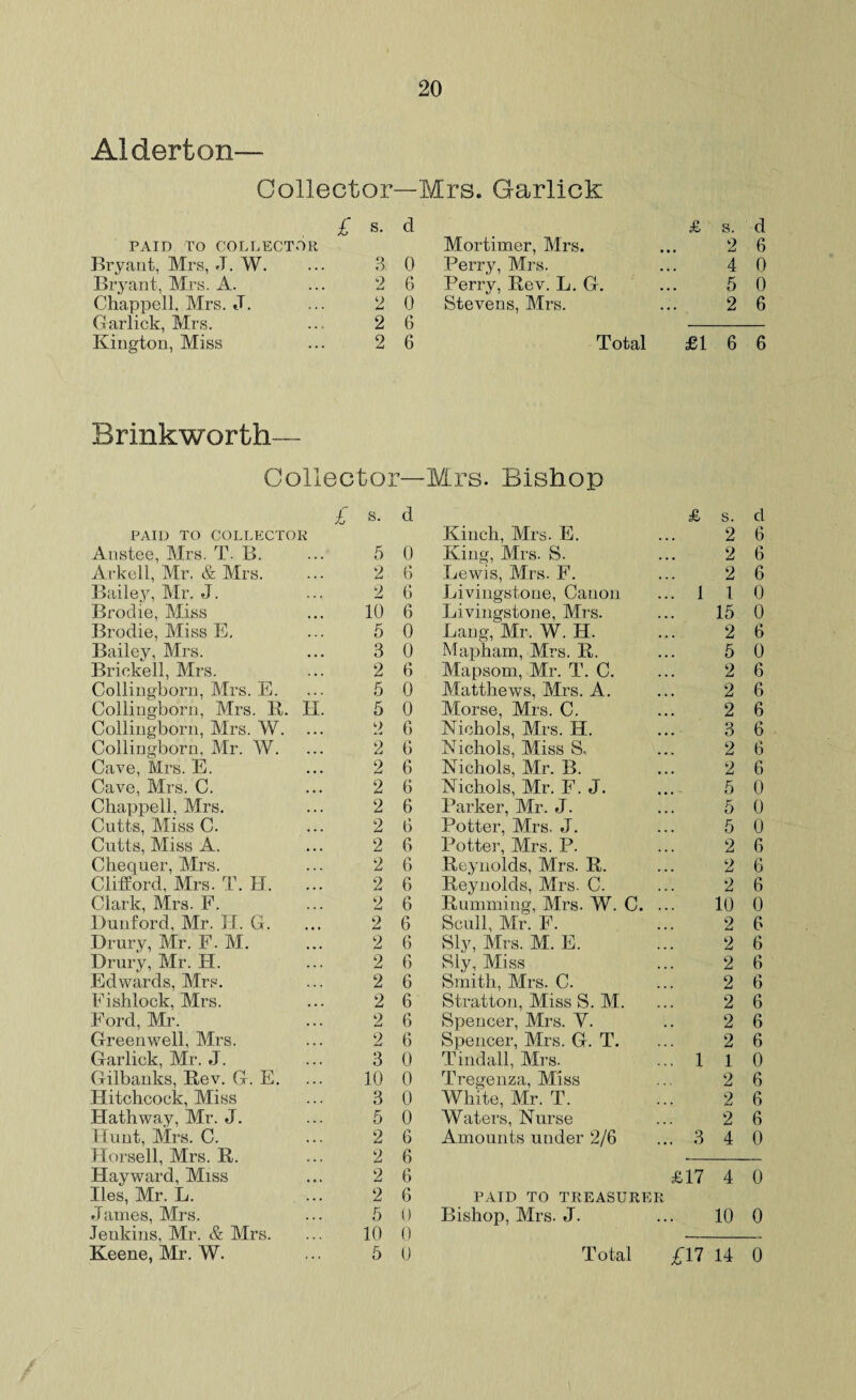 Alder ton— Collector—Mrs. Garlick £ S. cl £ s. d PAID TO COLLECTOR Mortimer, Mrs. 2 6 Bryant, Mrs, J. W. 3 0 Perry, Mrs. 4 0 Bryant, Mrs. A. 2 6 Perry, Rev. L. G. 5 0 Chappell, Mrs. J. 2 0 Stevens, Mrs. 2 6 Garlick, Mrs. 2 6 Kington, Miss 2 6 Total £1 6 6 Brinkworth— Collector—Mrs. Bishop £ s. d £ s. d PAID TO COLLECTOR Kinch, Mrs. E. 2 6 Anstee, Mrs. T. B. 5 0 King, Mrs. S. 2 6 Arkell, Mr. & Mrs. 2 6 Lewis, Mrs. F. 2 6 Bailey, Mr. J. 2 6 Livingstone, Canon ... 1 1 0 Brodie, Miss 10 6 Livingstone, Mrs. 15 0 Brodie, Miss E, 5 0 Lang, Mr. W. H. 2 6 Bailey, Mrs. 3 0 Mapham, Mrs. R. 5 0 Brickell, Mrs. 2 6 Mapsom, Mr. T. C. 2 6 Collingborn, Mrs. E. 5 0 Matthews, Mrs. A. 2 6 Collingborn, Mrs. R. H. 5 0 Morse, Mrs. C. 2 6 Collingborn, Mrs. W. o 4.W 6 Nichols, Mrs. H. 3 6 Collingborn, Mr. W. 2 6 Nichols, Miss S, 2 6 Cave, Mrs. E. 2 6 Nichols, Mr. B. 2 6 Cave, Mrs. C. 2 6 Nichols, Mr. F. J. 5 0 Chappell, Mrs. 2 6 Parker, Mr. J. 5 0 Cutts, Miss C. 2 6 Potter, Mrs. J. 5 0 Cutts, Miss A. 2 6 Potter, Mrs. P. 2 6 Chequer, Mrs. 2 6 Reynolds, Mrs. R. 2 6 Clifford, Mrs. T. H. 2 6 Reynolds, Mrs. C. 2 6 Clark, Mrs. F. 2 6 Rumming, Mrs. W. C. ... 10 0 Dunford, Mr. H. G. 2 6 Scull, Mr. F. 2 6 Drury, Mr. F. M. 2 6 Sly, Mrs. M. E. 2 6 Drury, Mr. H. 2 6 Sly, Miss 2 6 Edwards, Mrs. 2 6 Smith, Mrs. C. 2 6 Fishlock, Mrs. 2 6 Stratton, Miss S. M. 2 6 Ford, Mr. 2 6 Spencer, Mrs. V. 2 6 Greenwell, Mrs. 2 6 Spencer, Mrs. G. T. 2 6 Garlick, Mr. J. 3 0 Tindall, Mrs. ... 1 1 0 Gilbanks, Rev. G. E. 10 0 Tregenza, Miss 2 6 Hitchcock, Miss 3 0 White, Mr. T. 2 6 Hath way, Mr. J. 5 0 Waters, Nurse 2 6 Hunt, Mrs. C. 2 6 Amounts under 2/6 ... 3 4 0 Horsell, Mrs. R. 2 6 Hayward, Miss 2 6 £17 4 0 lies, Mr. L. 2 6 PAID TO TREASURER James, Mrs. 5 0 Bishop, Mrs. J. 10 0 Jenkins, Mr. & Mrs. 10 0 Keene, Mr. W. 5 0 Total £17 14 0