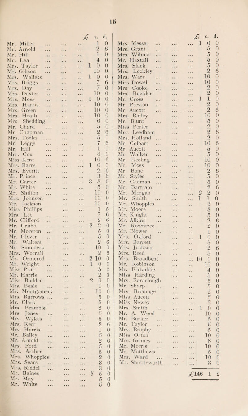 £ s. Mr. Miller ... . . . 1 Mr. Arnold • • • , , . 2 Mr. Hill ... . . . 1 Mr. Lea ... . . . 4 Mrs. Taylor • • > . . . 1 0 Mr. Gibson ... . . . 10 Mrs. Wallace ... . . . 1 0 Mrs. Briggs • . . • . . 7 Mrs. Day • • . . • • 7 Mrs. Dexter ... . . . 10 Mrs. Moss ... ... 1 0 Mrs. Harris ... ... 10 Mrs. Green ... . . . 10 Mrs. Heath . . . . . . 10 Mrs. Shedding . . . • . . 6 Mr. Chard . . . . . . 5 Mr. Chapman • « . • . . 2 Mrs. Tonks • • . . . . 5 Mr. Legge . . . . . . 7 Mr. Hill • • . . . . 1 Mrs. Cox ... ... 4 Miss Kent ... ... 10 Mrs. Barrs ... ... 1 0 Mrs. Everitt ... ... 2 Mr. Prince ... 3 Mr. Carter ... ... 3 3 Mr. White ... . . , 5 Mr. Shilton ... 10 Mrs. Johnson ... . . . 10 Mr. Jackson . . , . . . 10 Miss Phillips . . . 1 Mrs. Lee 7 Mr. Clifford ... ... 2 Mr. Grubb 2 2 Mr. Moreton ... ... 5 Mr. Glover ... 5 Mr. Walters 2 Mr. Saunders ... ... 10 Mrs. Worrall ... ... 2 Mr. Ormerod ... ... 2 10 Mr. Wright ... , . . 1 0 Miss Pratt ... ... 5 Mr. Harris ... ... 2 Miss Budden ... 2 0 Mrs. Beale ... ... 1 Mr. Montgomery • . . 10 Mrs. Burrows ... Mr. Clark ... ... 5 5 Mrs. Bramble . . . . . , 2 Mrs. Jones Mrs. Wykes ... ... 5 5 Mrs. Kerr ... ... 2 Mrs. Harris 1 Mr. Bailey ... 5 Mr. Arnold ... 2 Mrs. Ford 5 Mrs. Archer 5 Mrs. Whopples ... ... 2 Mrs. Sears ... ... 3 Mrs. Riddel ... ... 3 Mr. Baines ... 5 5 Mr. May • • • • • • 5 • • • • • • £ s. d. Mrs. Messer ... • • • 1 0 0 Mrs. Grant • • • • • • 5 0 Mrs. Wilmot ... • • • ... 5 0 Mr. Hextall ... ... 5 0 Mrs. Slack ... . , . 5 0 Mrs. Lockley . . . • • • 2 6 Mrs. Warr . , . • • • 10 0 Miss Dowell ... ... 10 0 Mrs. Cooke ... . . . 2 0 Mrs. Buckler ... 2 0 Mr. Cross ... ... 1 1 0 Mr. Preston ... . . . 2 0 Mr. Aucott ... ... 2 6 Mrs. Bailey . . • . • • 10 0 Mr. Blunt . . . . . . 5 0 Miss Porter ... ... 2 0 Mrs. Leedham ... 2 6 Mrs. Holland ... ... 2 0 Mr. Colbart ... ... 10 6 Mr. Aucott ... 5 0 Mr. Walker ... ... ... 5 0 Mr. Keeling ... ... 10 0 Mr. Moss ... ... 10 0 Mr. Bone ... 2 6 Mr. Styles . . . . . . 5 0 Mr. Cadman ... 5 0 Mr. Bartram ... 2 6 Mr. Morgan . . . . . . 2 2 0 Mr. Smith ... ... 1 1 0 Mr. Whopples . , . . . . 3 0 Mr. Moore ... ... 3 0 Mr. Knight ... ... 5 0 Mr. Alkins ... 2 6 Mr. Rowntree ... 2 0 Mr. Blower 1 0 Mrs. Oxford ... 1 0 0 Mrs. Barrett ... 5 0 Mrs. Jackson ... ... 2 6 Mrs. Reed ... 5 0 Mrs. Broadbent ... 10 0 0 Mr. Robinson ... 10 0 Mr. Kirkaldie ... 4 0 Miss Harding ... ... 5 0 Mrs. Baraclough . . . ... 5 0 Mr. Sharp • . • ... 5 0 Mrs. Bromage • . • . . . 2 0 Miss Aucott ... ... 5 0 Miss Newey ... ... 2 0 Mrs. Smith ... ... 1 0 0 Mr. A. Wood ... 10 0 Mr. Burker ... 5 0 Mr. Taylor . ... 5 0 Mrs. Brophy , . . ... 5 0 Miss Orton ... ... 10 0 Mrs. Grimes ... ... 8 0 Mr. Morris ... 10 0 Mr. Matthews ... 5 0 Mrs. Ward ... ... 10 0 Mr. Shuttleworth ... ... 3 0 £146 1 2 d. 0 6 0 0 0 0 0 6 6 0 0 0 0 0 0 0 6 0 6 0 0 6 0 6 6 0 0 0 0 0 5 6 6 0 0 0 6 0 6 0 0 0 0 0 0 0 0 0 0 0 0 6 0 0 6 0 0 0 0 0 0 0