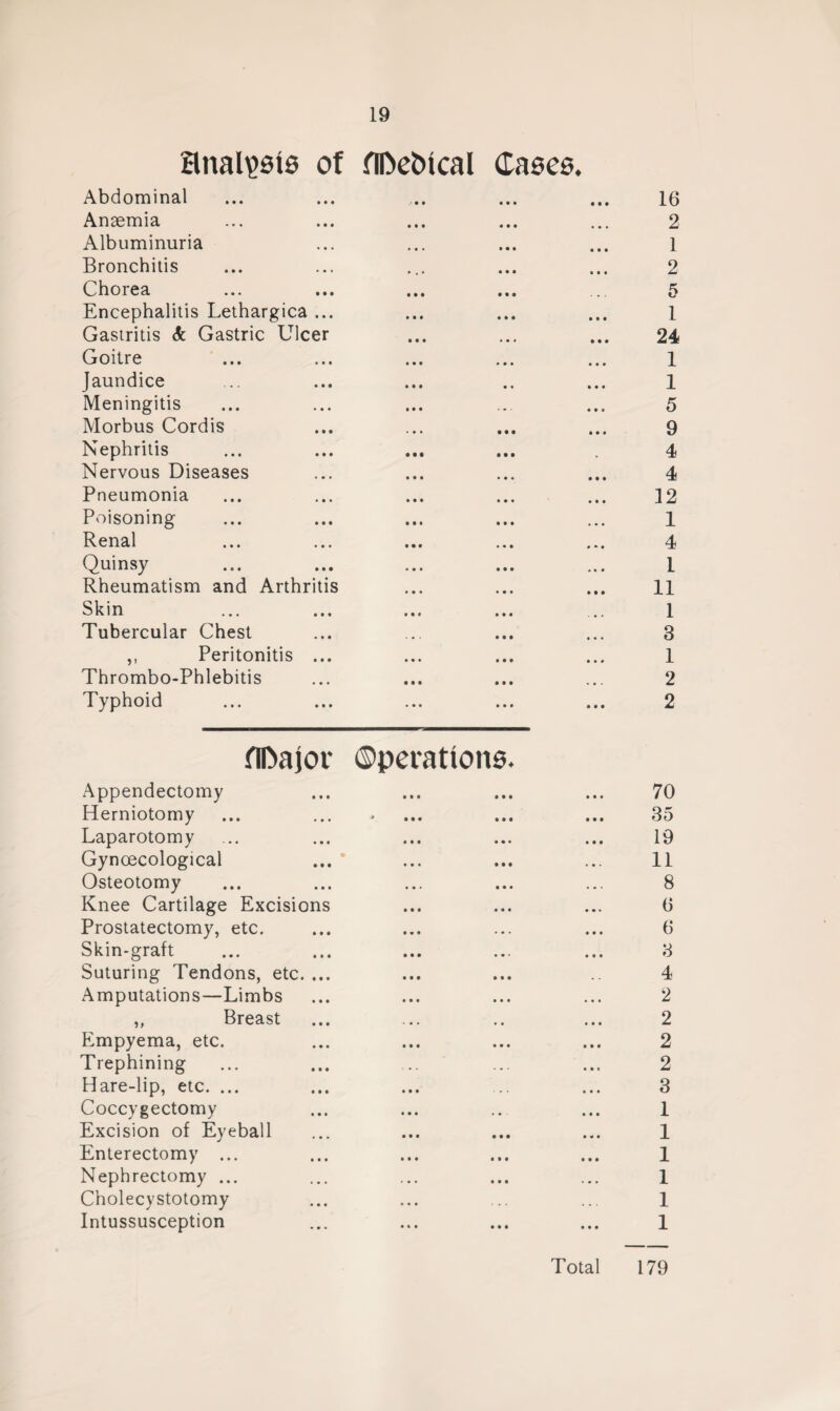 analysis of HDefcical Cases. Abdominal Anaemia Albuminuria Bronchitis Chorea Encephalitis Lethargica ... Gastritis Sc Gastric Ulcer Goitre Jaundice Meningitis Morbus Cordis Nephritis Nervous Diseases Pneumonia Poisoning Renal Quinsy Rheumatism and Arthritis Skin Tubercular Chest ,, Peritonitis ... Thrombo-Phlebitis Typhoid 16 2 1 2 5 1 24 1 1 5 9 4 4 12 1 4 1 11 1 3 1 2 2 HDajor ©perattons. Appendectomy Herniotomy Laparotomy Gynaecological Osteotomy Knee Cartilage Excisions Prostatectomy, etc. Skin-graft Suturing Tendons, etc. ... Amputations—Limbs „ Breast Empyema, etc. Trephining Hare-lip, etc. ... Coccygectomy Excision of Eyeball Enterectomy ... Nephrectomy ... Cholecystotomy Intussusception 70 35 19 11 8 6 6 3 4 2 2 2 2 3 1 1 1 1 1 1 Total 179