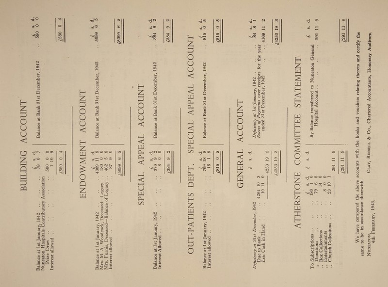 O ^00 u:> o o X lO d. 5 d. 2 (N s. s. 05 660S 7 ;£5099 £ 384 rr X X <35 <35 05 » H Z D O u u < o 5 5 CQ u a Xi s <u u <u Q +J CO 1—* cc c 03 CQ -*-* A <15 O a 13 PQ -a co*0 00 O 05 O 05 o O r-l o O X X X N-? C3 O • 1—1 +J OJ • •H o o CO CO < t o H Z :i3 o u u < H Z P-1 o Q Z pp CO G a PQ +j 03 05 O G _o3 PQ 05 O 00 O M ^ O lO 05 05 O C<1 l> X CD 00 CO X X 05 05 O X <M >> ^ o 5rt 03 . o I p-< I O • *0 CP . <15 o CO S <B 5 rtl w ^ o3 rf 05 05 PQ Co ^ «« ,9 ^ c X o c3 05 ■. o PC tJ 05 ^ )h Cu 05 ♦f o ^ tiH ^ C! . . ih C3 CO 00 05 ^ u u ^ fflSS-S H o u u < hJ < pp OP Oh < < H-H u pp CP c/5 u 05 JO £ 05 u 05 Q +-> CO cr> G c3 PQ ■M c3 05 O ti C3 PQ <N 05 £ 376 8 X X <N 05 u 03 . G . Cl c3 +J ^ <» X C3 05 CO 05 G u C3 05 *^3 ■*“* OUT-PATIENTS DEPT. SPECIAL APPEAL ACCOUNT d. 5 X d. 1 2 X d. 9 05 s. 0 o • 00 <» w 05 * »-l X X '>3' 05 X 1-4 S^X X X 05 05 X X (N C5| . t-l ^ . <N Tt< 05 ;h 05 -Q i y y Q 4-> CO 1—( X 'i PQ ■•-> 03 y y C c3 PQ (M 05 c3 o • Cl ■ ^ O c3 e3 8 « £ ^ c3 y ^ C PQ t-H .^X05 X c«2- o 05 X X S^05 ^ 1—4 X H o u o < hP < c< pp z pp O <N 05 03 . y >» y : ;h <2 CO -<-» CUCN 05 IH y > o ■is y y y Pi , Pi y Xi B y y ^ y § Q -1 ^ -M Q 1—I 'S (i, CD ^ 5^ y ’O S? fl oj -- QcS Q S S ■M ec VJ S' y CO X X 05 <75 1—1 X X X X 03 03 cr> o o CD ' (N (M 05 P <ij i>0 •K» TJ G C3 ffi io 02 Ph g'So s y .Oi 3 fco JT OJ H PP PP H < H c/5 PP PP H H O U w 2: o H c/5 c4 pp I < 03 Pi y G y O G O ■*-» C3 y G G iz; o •M ’d y Pi Pi .y ■*-> G G O y ci<l *-• ’d p> « g'E g o e3 PQ PQ CO 05 05 (N 05 1—4 1-4 <35 <03 CO O X O O ’-H o o X O 05 PoX !>. 1—1 X X <N CO d o • ^ +-> y y O H O CO d o • CO ■!-> ti ^ d y dO ■ »H CO d o a 5 •i-H O ^ 2 n d d ® c/^Qpq wo o » ^ ^ ^ ^ ^ ^ 2 CPQ We have compared the above accounts with the books and vouchers relating thereto and certify the same to be in accordance therewith. Nuneaton, Clay, Russell & Co., Chartered Accountants, Honorary Auditors. 4th February, 1943.