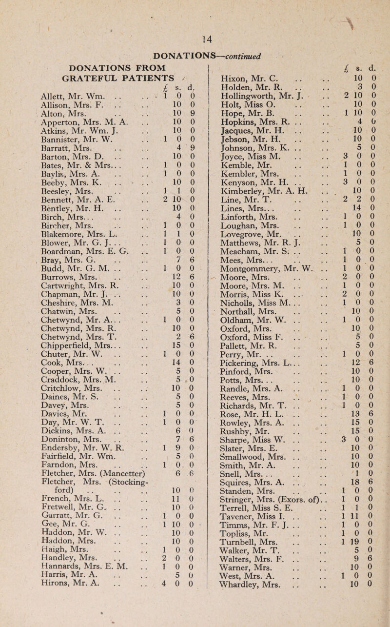 % 14 DONATIONS—-continued DONATIONS FROM £ s. d. GRATEFUL PATIENTS / Hixon, Mr. C. 10 0 1 s. d. Holden, Mr. R. 3 0 Allett, Mr. Wm. . 1 0 0 Hollingworth, Mr. J. 2 10 0 Allison, Mrs. F. . ^ 10 0 Holt, Miss O. 10 0 Alton, Mrs. 10 9 Hope, Mr. B. 1 10 0 Apperton, Mrs. M. A. 10 0 Hopkins, Mrs. R. . . 4 0 Atkins, Mr. Wm. J. 10 0 Jacques, Mr. H. 10 0 Bannister, Mr. W. 1 0 0 Jebson, Mr. H. 10 0 Barratt, Mrs. 4 9 Johnson, Mrs. K. . . 5 0 Barton, Mrs. D. 10 0 Joyce, Aliss M. 3 0 0 Bates, Mr. & Mrs.. . 1 0 0 Kemble, Mr. 1 0 0 Baylis, Mrs. A. 1 0 0 Kembler, Mrs. 1 0 0 Beeby, Mrs. K. . . • 10 0 Kenyson, Mr. H. . . 3 0 0 Beesley, Mrs. • 1 1 1 0 Kimberley, Mr. A. H. 10 0 Bennett, Mr. A. E. 2 10 0 Line, Mr. T. 2 2 0 Bentley, Mr. H. 10 0 Lines, Mrs.. . 14 0 Birch, Airs.. . 4 0 Linforth, Mrs. 1 0 0 Bircher, Mrs. 1 0 0 Loughan, Mrs. 1 0 0 Blakemore, Mrs. L. 1 1 0 Lovegrove, Mr. 10 0 Blower, Mr. G. J. . . 1 0 0 Matthews, Mr. R. J. 5 0 Boardman, Mrs. E. G. 1 0 0 Meacham, Mr. S. . . 1 0 0 Bray, Airs. G. 7 6 Mees, Mrs.. . 1 0 0 Budd, Mr. G. M. . . 1 0 0 Montgommery, Mr. W. . . 1 0 0 Burrows, Mrs. 12 6 -- Moore, Mrs. 2 0 0 Cartwright, Mrs. R. 10 0 Moore, Mrs. M. 1 0 0 Chapman, Mr. J. . . 10 0 Morris, Miss K. 2 0 0 Cheshire, Mrs. M. 3 0 Nicholls, Miss M. . . 1 0 0 Chatwin, Mrs. 5 0 Northall, Mrs. 10 0 Chetwynd, Mr. A.. . 1 0 0 Oldham, Mr. W. . . 1 0 0 Chetwynd, Mrs. R. 10 0 Oxford, Mrs. 10 0 Chetwynd, Mrs. T. 2 6 Oxford, Miss F. . . 5 0 Chipperfield, Mrs.. . 15 0 Pallett, Mr. R, 5 0 Chuter, Mr. W. 1 0 0 Perry, Mr. . . 1 0 0 Cook, Mrs. . . 14 0 Pickering, Mrs. L.. . 12 6 Cooper, Mrs. W. . . 5 0 Pinford, Mrs. 10 0 Craddock, Mrs. M. 5 0 Potts, Airs. . . 10 0 Critchlow, Mrs. 10 0 Randle, Mrs. A. 1 0 0 Daines, Mr. S. 5 0 Reeves, Mrs. . . ^ . . 1 0 0 Davey, Mrs. 5 0 Richards, Mr. T. . . 1 0 0 Davies, Mr. 1 0 0 Rose, Mr. H. L. 13 6 Day, Air. W. T. . . 1 0 0 Rowley, Mrs. A. . . 15 0 Dickins, Mrs. A. . . 6 0 Rushby, Mr. 15 0 Doninton, Mrs. 7 6 Sharpe, Miss W. . . 3 0 0 Endersby, Mr. W. R. 1 9 0 Slater, Mrs. E. 10 0 Fairfield, Mr. Wm. 5 0 Smallwood, Mrs. . . 10 0 Farndon, Mrs. 1 0 0 Smith, Mr. A. 10 0 Fletcher, Mrs. (Mancetter) 6 6 Snell, Mrs. . . 1 0 Fletcher, Mrs. (Stocking- Squires, Mrs. A. . . , 18 6 ford) 10 0 Standen, Mrs. 1 0 0 French, Mrs. L. 11 0 Stringer, Mrs. (Exors. of). . 1 0 0 Fretwell, Mr. G. . . 10 0 Terrell, Miss S. E. 1 1 0 Garratt, Mr. G. 1 0 0 Tavener, Miss I. . . 1 11 0 Gee, Mr. G. 1 10 0 Timms, Mr. F. J. . . 1 0 0 Haddon, Mr. W. . . 10 0 Topliss, Mr. 1 0 0 Haddon, Mrs. 10 0 Turnbell, Mrs. 1 19 0 Haigh, Mrs. 1 0 0 Walker, Mr. T. 5 0 Handley, Mrs. 2 0 0 Walters, Mrs. F. . . 9 6 Hannards, Mrs. E. M. 1 0 0 Warner, Mrs. 10 0 Harris, Mr. A. 5 0 West, Airs. A. 1 0 0