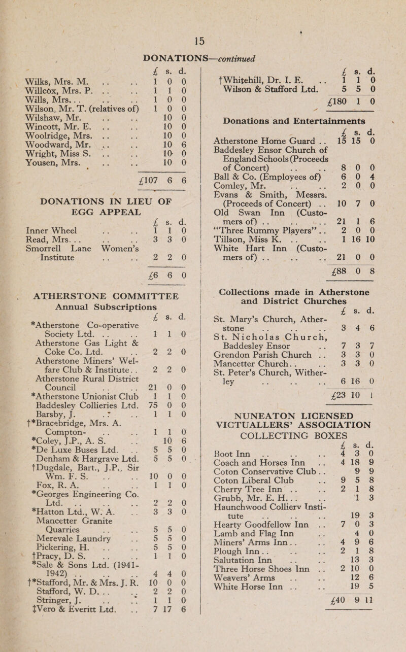 f 15 DONATIONS—continued £ s. d. Wilks, Mrs. M. 1 0 0 WillcOx, Mrs. P, . . 1 1 0 Wills, Mrs... 1 0 0 Wilson, Mr. T. (relatives of) 1 0 0 Wilshaw, Mr. 10 0 Wincott, Mr. E. 10 0 Woolridge, Mrs. .. 10 0 Woodward, Mr. 10 6 Wright, Miss S. la 0 Yousen, Mrs. • 10 0 £\01 6 6 DONATIONS IN LIEU OF EGG APPEAL £ s. d. Inner Wheel 1 1 0 Read, Mrs. . . 3 3 0 Smorrell Lane Women’s Institute 2 2 0 £^ 6 0 ATHERSTONE COMMITTEE Annual Subscriptions £ s. d. *Atherstone Co-operative Society Ltd. . . 1 1 0 Atherstone Gas Light & Coke Co. Ltd. 2 2 0 Atherstone Miners’ Wei- fare Club & Institute. . 2 2 0 Atherstone Rural District Council 21 0 0 * Atherstone Unionist Club 1 1 0 Baddesley Collieries Ltd. 75 0 0 Barsby, J. 1 1 0 t*Bracebridge, Mrs. A. Compton- 1 1 0 *Coley, J.P., A. S. 10 6 *De Luxe Buses Ltd. 5 5 0 Denham & Hargrave Ltd. 5 5 0 tDugdale, Bart., J.P., Sir Wm. F. S. 10 0 0 Fox, R. A. 1 1 0 *Georges Engineering Co. Ltd. o 2 0 *Hatton Ltd., W. A. 3 3 0 Mancetter Granite Quarries 5 5 0 Merevale Laundry 5 5 0 Pickering, H. 5 5 0 tPracy, D. S. 1 1 0 *Sale & Sons Ltd. (1941- 1942) . 4 4 0 t*StafFord, Mr. & Mrs. J. R. 10 0 0 Stafford, W. D. , . 2 2 0 JVero & Everitt Ltd. 7 17 6 £ 8. d. fWhitehill, Dr. I. E. 1 1 0 Wilson & Stafford Ltd. 5 5 0 ;^180 _ 1 0 Donations and Entertainments £ s. d. Atherstone Home Guard .. 15 15 0 Baddesley Ensor Church of England Schools (Proceeds of Concert) 8 0 0 Ball & Co. (Employees of) 6 0 4 Comley, Mr. 2 0 0 Evans & Smith, Messrs. (Proceeds of Concert) . . 10 7 0 Old Swan Inn (Custo- mers of) .. . . . 21 1 6 “Three Rummy Players’*.. 2 0 0 Tillson, Miss K. .. 1 16 10 White Hart Inn (Custo- mers of) .. 21 0 0 ;^88 0 8 Collections made in Atherstone and District Churches £ s. d. St. Mary’s Church, Ather- stone 3 4 6 St. Nicholas Church, Baddesley Ensor 7 3 7 Grendon Parish Church .. 3 3 0 Mancetter Church. . 3 3 0 St. Peter’s Church, Wither- ley 6 16 0 £23 10 1 NUNEATON LICENSED VICTUALLERS’ ASSOCIATION COLLECTING BOXES £ s. d. Boot Inn 4 3 0 Coach and Horses Inn 4 18 9 Coton Conservative Club . . 9 9 Coton Liberal Club 9 5 8 Cherry Tree Inn . . 2 1 8 Grubb, Mr. E. H. 1 3 Haunchwood Collierv Tnsti- tute 19 3 Hearty Goodfellow Inn . . 7 0 3 Lamb and Flag Inn 4 0 Miners’ Arms Inn . . 4 9 6 Plough Inn . . 2 1 8 Salutation Inn 13 3 Three Horse Shoes Inn . . 2 10 0 Weavers’ Arms 12 6 White Horse Inn .. 19 5