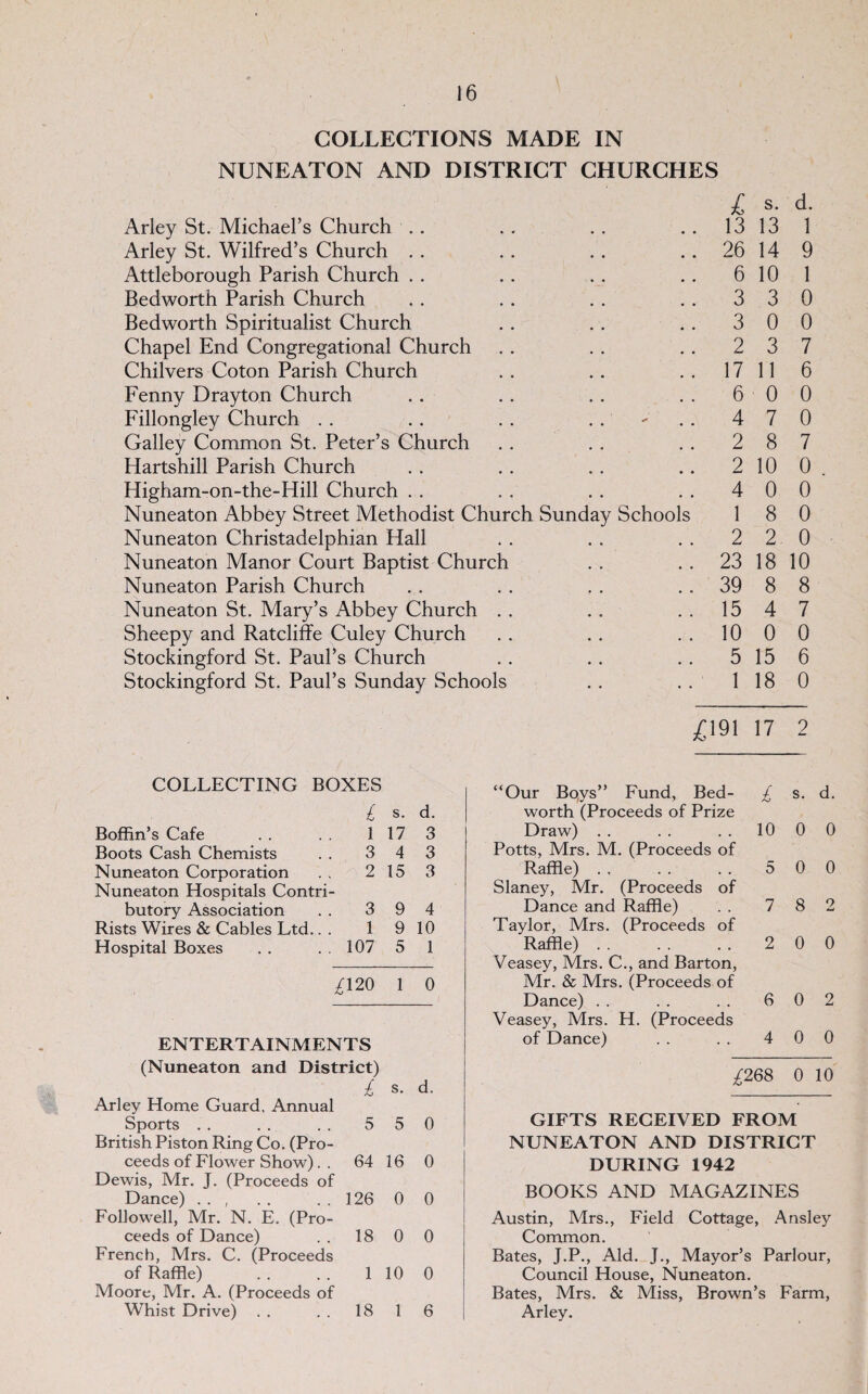 COLLECTIONS MADE IN NUNEATON AND DISTRICT CHURCHES L S. d. Arley St. Michael’s Church . . .. 13 13 1 Arley St. Wilfred’s Church . . .. 26 14 9 Attleborough Parish Church . . .. 6 10 1 Bedworth Parish Church .. 3 3 0 Bedworth Spiritualist Church .. 3 0 0 Chapel End Congregational Church .. 2 3 7 Chilvers Coton Parish Church .. 17 11 6 Fenny Drayton Church .. 6 0 0 Fillongley Church . . ' ^ .. 4 7 0 Galley Common St. Peter’s Church .. 2 8 7 Hartshill Parish Church .. 2 10 0 Higham-on-the-Hill Church . . .. 4 0 0 Nuneaton Abbey Street Methodist Church Sunday Schools 1 8 0 Nuneaton Christadelphian Hall . . 2 2 0 Nuneaton Manor Court Baptist Church . . 23 18 10 Nuneaton Parish Church .. 39 8 8 Nuneaton St. Mary’s Abbey Church . . .. 15 4 7 Sheepy and Ratcliffe Culey Church Stockingford St. Paul’s Church .. 10 0 0 .. 5 15 6 Stockingford St. Paul’s Sunday Schools 1 18 0 .C19I 17 2 COLLECTING BOXES »Our Boys” Fund, Bed- £ s. L s. d. worth (Proceeds of Prize Boffin’s Cafe 1 17 3 Draw) . . 10 0 Boots Cash Chemists 3 4 3 Potts, Mrs. M. (Proceeds of Nuneaton Corporation 2 15 3 Raffle) .. .. 5 0 Nuneaton Hospitals Contri Slaney, Mr. (Proceeds of butory Association 3 9 4 Dance and Raffle) 7 8 Rists Wires & Cables Ltd.. 1 9 10 'Faylor, Mrs. (Proceeds of Hospital Boxes 107 5 1 Raffle) . . 2 0 Veasey, Mrs. C., and Barton, ;^120 1 0 Mr. & Mrs. (Proceeds of Dance) . . 6 0 Veasey, Mrs. H. (Proceeds ENTERTAINMENTS of Dance) 4 0 d. 0 0 2 0 2 0 (Nuneaton and District) i s. d. Arley Home Guard. Annual Sports . . . . . . 5 5 0 British Piston Ring Co. (Pro¬ ceeds of Flower Show). . 64 16 0 Dewis, Mr. J. (Proceeds of Dance) . . , . . . . 126 0 0 Follow'ell, Mr. N. E. (Pro¬ ceeds of Dance) . . 18 0 0 French, Mrs. C. (Proceeds of Raffle) . . . . 110 0 Moore, Mr. A. (Proceeds of Whist Drive) . . . . 18 1 6 ;^268 0 10 GIFTS RECEIVED FROM NUNEATON AND DISTRICT DURING 1942 BOOKS AND MAGAZINES Austin, Mrs., Field Cottage, Ansley Common. Bates, J.P., Aid. J., Mayor’s Parlour, Council House, Nuneaton. Bates, Mrs. & Miss, Brown’s Farm, Arley.