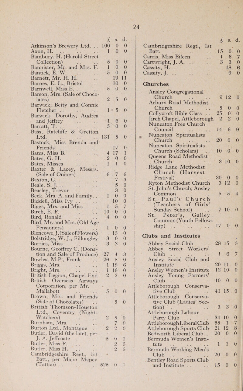 Atkinson’s Brewery Ltd. Axon, H. . . . . Bambury, H. (Harold Street Collection) Bannister, Mr. and Mrs. F Bantick, E. W. Barnett, Mr. H. H. Barnes, E. L., Bristol Barnwell, Miss E. . . Barson, Mrs. (Sale of Choco lates) Barwick, Betty and Connie Fletcher Barwick, Dorothy, Audrea and Jeffrey Barratt, T. . . Bass, Ratcliffe & Gretton Ltd. Bastock, Miss Brenda and Friends . . Bates, Miss B. Bates, G. H. Bates, Misses Baxter & Lacey, Alessrs (Sale of Onions). . Baxton, C. . . Beale, S. J. . . Beasley, Trevor Beck, Mrs. A. and Family Biddell, Miss Ivy . . Biggs, Mrs. and Miss Birch, E. F. . . Bird, Ronald Bird, Mr. and Mrs. (Old Age Pensioners) i 100 1 5 1 5 s. d. 0 0 0 0 0 0 0 0 0 0 19 11 10 0 0 0 2 5 0 15 0 1 6 0 5 0 0 131 5 0 4 2 1 6 1 1 10 4 17 0 17 1 0 0 1 0 7 6 7 3 5 0 3 0 0 0 10 0 5 7 0 0 0 0 1 0 0 I s. d. Cambridgeshire Regt., 1st Batt. . . . . . . 15 0 0 Carris, Miss Eileen . . 16 7 Cartwright, J. A. . . . . 3 3 0 Cassity, H. . . . . . . 18 6 Cassity, J. . . . . . . 9 0 Churches Ansley Congregational Church . . . . 9 12 0 Arbury Road Methodist Church . . . . 5 0 0 Collycroft Bible Class . . 25 0 0 Jireh Chapel, Attleborough 2 2 0 Nuneaton Free Church Council . . . . 14 6 9 Nuneaton Spiritualists Church . . . . 20 0 0 Nuneaton Spiritualists Church (Scholars) . . 10 0 0 Queens Road Methodist Church . . . . 3 10 0 Ridge Lane Methodist Church (Harvest Festival) . . . . 30 0 0 Ryton Methodist Church 3 12 0 St. John’s Church, Ansley Common . . . . 5 5 4 St_. Paul’s Church (Teachers of Girls’ Sunday School) . . 7 10 0 St. Peter’s, Galley Common (Youth Fellow¬ ship) .. .. .. 1700 Blencowe, J. (Sale of Flowers) Bolstridge, W. J., Fillongley 3 13 0 0 0 Clubs and Institutes Borries, Miss 3 3 0 Abbey Social Club 28 15 5 Bourne, Geoffrey C. (Dona¬ Abbey Street Workers’ tion and Sale of Produce) 27 4 3 Club 1 6 7 Bowles, M.P., Frank 26 5 0 Ansley Social Club and Briggs, Mrs. 1 18 6 Institute 20 11 0 Bright, Mrs. 1 16 0 Ansley Women’s Institute 12 10 0 British Legion, Chapel End British Overseas Airways 2 2 0 Ansley Young Farmers’ Club . . . . 10 0 0 Corporation, per Mr. Attleborough Conserva¬ Mallabott 5 0 0 tive Club 41 15 0 Brown, Mrs. and Friends Attleborough Conserva¬ (Sale of Chocolates) 5 0 tive Club (Ladies’ Sec¬ British Thomson-Houston tion) 3 3 0 Ltd., Coventry (Night- Attleborough Labour Watchers) 2 5 0 Party Club 34 10 0 Burnham, Mrs. 7 0 Attleborough Liberal Club 55 1 7 Burton Ltd., Montague . . 2 2 0 Attleborough Sports Club 21 12 8 Butler, David (the late), per Bedworth Liberal Club. . 20 0 0 J. P^. Jeffcoate 5 0 0 Bermuda Women’s Insti¬ Butler, Miss F. 2 6 tute . . . . . . 1 1 0 Butler, Miss H. 2 6 Bermuda Working Men’s Cambridgeshire Regt., 1st • Club. 20 0 0 Batt., per Major Mapey Bentley Road Sports Club (Tattoo) . . 525 0 0 and Institute . . 15 0 0