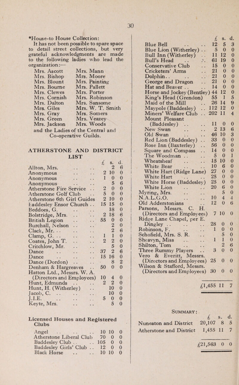 *House-to House Collection: £ s. d. It has not been possible to spare space Blue Bell 12 5 3 to detail street collections, but very Blue Lion (Witherley) . . 5 0 0 grateful acknowledgments are made Bull Inn (Witherley) 11 12 0 to the following ladies who lead the Bull’s Hekd .. 61 19 0 organization:— Conservative Club 15 0 0 Mrs. Ascott Mrs. Mann Cricketers’ Arms 21 0 0 Mrs. Bishop Mrs. Moore Dolphin.. 21 0 0 Mrs. Blount Mrs. Painting George and Dragon 21 0 0 Mrs. Bourne Mrs. Pallett Hat and Beaver . . 14 0 0 Mrs. Clewes Mrs. Porter Horse and Jockey (Bentley) 44 12 0 Mrs. Cornish Mrs. Robinson King’s Head (Grendon) 55 1 5 Mrs. Dalton Mrs. Sansome Maid of the Mill 26 14 9 Mrs. Giles Mrs. W. T. Smith Maypole (Baddesley) . . 112 12 0 Mrs. Gray Mrs. Somers Miners’ Welfare Club . . 202 11 4 Mrs. Green Mrs. Veazey Mount Pleasant Mrs. Jackson Mrs. Woods (Baddesley) 11 0 0 and the Ladies of the Central and New Swan 2 13 6 Co-operative Guilds. Old Swan 46 10 3 Red Lion (Baddesley) . . 33 0 0 Rose Inn (Baxterley) 56 0 0 ATHERSTONE AND DISTRICT Square and Compass . . 14 0 0 LIST The Woodman . . 5 0 1 £ s. d. Wheatsheaf 15 10 0 Allton, Mrs. 2 6 White Bear 10 6 0 Anonymous . . . . 2 10 0 White Hart (Ridge Lane) 27 0 0 Anonymous . . . . 1 0 0 White Hart 25 0 0 Anonymous 5 6 White Horse (Baddesley) 25 0 0 Atherstone Fire Service . . 2 0 0 White Lion 20 6 0 Atherstone Golf Club . . 5 0 0 My ring, Mrs. 5 0 Atherstone 6th Girl Guides 2 10 0 N.A.L.G.O. 10 4 4 taddesley Ensor Church . . 15 15 0 Old Adderstonians 12 0 6 Beddoes, G. 18 0 Parsons, Messrs. C. H. Bolstridge, Mrs. . . . . 2 18 6 (Directors and Employees) 7 10 0 British Legion . . . . 55 0 0 Ridge Lane Chapel, per E. Burchall, Nelson . . 2 0 Dingley . . 28 0 0 Clack, Mr. . . 2 6 Robinson, F. 1 0 0 Clamp, G. . . . . . . 1 1 0 Scholield, Mrs. S. R. 5 0 Coates, John T. . . . . 2 2 0 Sheavyn, Miss 1 1 0 Critchlow, Mr. 5 0 Shilton, Tom 2 6 Dance . . . . . . 37 2 6 Three Rummy Players 3 0 0 Dance . . . . . . 15 16 0 Vero & Everitt, Messrs. Dance (Dordon) . . . . 8 2 (Directors and Employees) 25 0 0 Denham & Hargreaves . . 50 0 0 Wilson & Stafford, Messrs. Hatton Ltd., Messrs. W. A. (Directors and Employees) 30 0 0 (Directors and Employees) 10 4 0 Hunt, Edmunds . . . . 2 2 0 * /t A CZZ 1 1 Hunt, H. (Witherley) 10 0 £1,455 1 1 / Jacob, C. . . 10 0 J.LE.5 0 0 Keyte, Mrs. 5 0 Summary : Licensed Houses and Registered £ s. d. Clubs ' Nuneaton and District 20,107 8 5 Angel . . . . . . 10 10 0 Atherstone and District 1,455 11 7 Atherstone Liberal Club 70 0 0 Baddesley Club . . . . 105 0 0 /21 563 0 0 Baddesley Girls’ Club .. 12 0 0 Black Horse .. . . 10 10 0