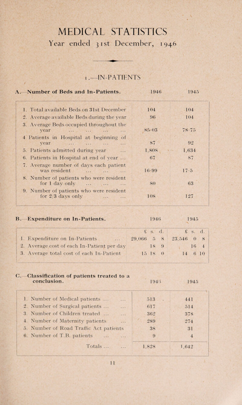 MEDICAL STATISTICS Year ended 31st December, 1946 1 .—IN-PATIENTS A.—Number of Beds and In-Patients. 1946 1945 1. Total available Beds on 31st December 104 104 2. Average available Beds during the year 96 104 3. Average Beds occupied throughout the year 85*03 / 78-75 4 Patients in Hospital at beginning of year 87 92 5. Patients admitted during year 1,808 1,634 6. Patients in Hospital at end of year ... 67 87 7. /Average number of days each patient was resident 16-99 17 5 8. Number of patients who were resident for l day only 80 63 9. Number of patients who were resident for 2/3 days only 108 127 B. Expenditure on In-Patients. 1946 1945 E s. d. £ s. d. 1. Expenditure on In-Patients ... 29,066 5 8 23,546 0 8 2. Average cost of each In-Patient per day 18 9 16 4 3. Average total cost of each In-Patient 15 18 0 14 6 10 C. Classification of patients treated to a conclusion. 1946 1945 1. Number of Medical patients ... 513 . 441 2. Number of Surgical patients ... 617 514 3. Number of Children treated ... 362 378 4. Number of Maternity patients 289 274 5. Number of Road Traffic Act patients 38 31 6. Number of T.B. patients 9 4 Totals ... 1,828 1,642