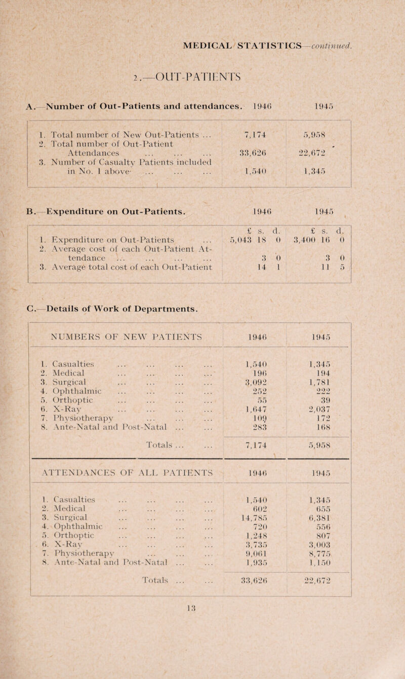 J MEDICAL STATISTICS -continued. 2.—OUT-PATIENTS A. Number of Out-Patients and attendances. 1946 1945 1. Total number of New Out-Patients ... 7,174 5,958 2. Total number of Out-Patient Attendances 33,626 22,672 3. Number of Casualty Patients included in No. 1 above- i 1,540 1,345 B.—Expenditure on Out-Patients. 1946 1945 £ s. d. £ s. d. 1. Expenditure on Out-Patients 5,043 18 0 3,400 16 0 2. Average cost of each Out-Patient At- tendance 3 0 3 0 3. Average total cost of each Out-Patient 14 1 11 5 j C. -Details of Work of Departments. NUMBERS OF NEW PATIENTS 1946 1945 1. Casualties 1,540 1,345 2. Medical 196 194 3. Surgical 3,092 1,781 4. Ophthalmic 252 222 5. Orthoptic 55 39 6. X-Ray 1,647 2,037 7. Physiotherapy 109 172 8. Ante-Natal and Post-Natal ... 283 168 Totals ... 7,174 5,958 ATTENDANCES OF ALL PATIENTS 1946 1945 1. Casualties 1,540 1,345 2. Medical 602 655 3. Surgical 14,785 6,381 4. Ophthalmic 720 556 5. Orthoptic 1,248 807 6. X-Ray 3,735 3,003 7. Physiotherapy 9,061 8,775 8. Ante-Natal and Post-Natal ... 1,935 1,150 Totals ... 33,626 22,672