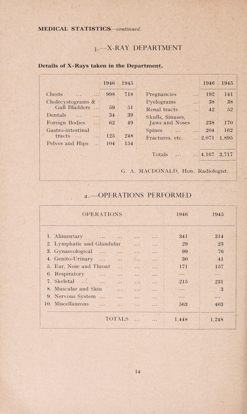 3.—X-RAY DEPARTMENT Details of X-Rays taken in the Department. 1946 1945 1946 1945 Chests 998 718 Pregnancies 192 141 Cholecystograms & Pyelograms 38 38 Gall Bladders ... 59 51 Renal tracts 42 52 Dentals 34 39 Skulls, Sinuses, Foreign Bodies 62 49 Jaws and Noses 238 170 Gastro-intestinal Spines 204 162 tracts 125 248 Fractures, etc. 2,071 1,895 Pelves and Hips ... 104 154 Totals 4,167 3,717 G. A. MACDONALD, Hon. Radiologist. 4.—OPERATIONS PERFORMED OPERATIONS 1946 1945 1. Alimentary 341 314 2. Lymphatic and Glandular 29 23 3. Gynaecological 99 76 4. Genito-Urinary 30 41 5. Ear, Nose and Throat 171 157 6. Respiratory — — 7. Skeletal . / 215 231 8. Muscular and Skin — 3 9. Nervous System ... — -—- 10. Miscellaneous 563 403 TOTALS ... 1,448 1,248