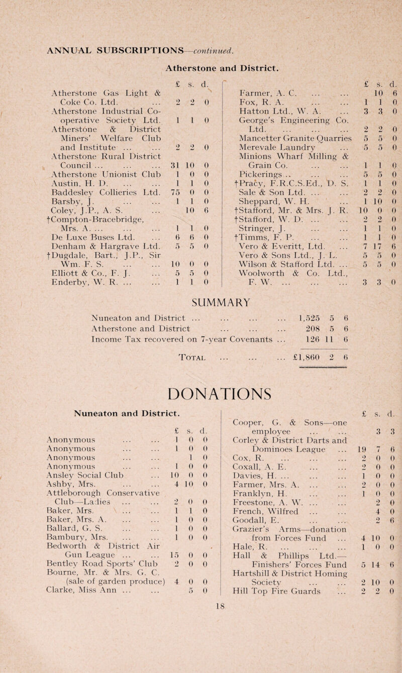 ANNUAL SUBSCRIPTIONS—continued. Atherstone and District. £ s. d. £ s. d. Atherstone Gas Light & Farmer, A. C. 10 6 Coke Co. Ltd. 2 2 0 Fox, R. A. . 1 1 0 Atherstone Industrial Co¬ Hatton Ltd., W. A. 3 3 0 operative Society Ltd. 1 1 0 George’s Engineering Co. Atherstone & District Ltd. 2 2 0 Miners’ Welfare Club Mancetter Granite Quarries 5 5 0 and Institute ... 2 2 0 Merevale Laundry 5 5 0 Atherstone Rural District Minions Wharf Milling & Council ... 31 10 0 Grain Co. 1 1 0 Atherstone Unionist Club 1 0 0 Pickerings 5 5 0 Austin. H. D. 1 1 0 fPracy, F.R.C.S.Ed., D. S. 1 1 0 Baddesley Collieries Ltd. 75 0 0 Sale & Son Ltd. ... 2 2 0 Barsby, J. 1 1 0 Sheppard, W. H. 1 10 0 Coley,'J.P., A. S. 10 6 fStafford, Mr. & Mrs. J. R. 10 0 0 f Compton-Bracebridge, fStafford, W. D. ... ‘ ... 2 2 0 Mrs. A. 1 1 0 Stringer, J. 1 1 0 De Luxe Buses Ltd. 6 6 0 fTimms, F. P. 1 1 0 Denham & Hargrave Ltd. 5 5 0 Vero & Everitt, Ltd. 7 17 6 fDugdale, Bart., J.P., Sir Vero & Sons Ltd., J. L. 5 5 0 Wm. F. S. 10 0 0 Wilson & Stafford Ltd. ... 5 5 0 Elliott & Co., F. J. 5 5 0 Wool worth & Co. Ltd., Enderby, W. R. 1 1 0 F. W. 3 3 0 SUMMARY Nuneaton and District ... ... ... ... 1,525 5 6 Atherstone and District ... ... ... 208 5 6 Income Tax recovered on 7-year Covenants ... 126 11 6 Total ... ... ... £1,860 2 6 DONATIONS Nuneaton and District. Anonymous Anonymous Anonymous Anonymous Ansley Social Club Ashby, Mrs. Attleborough Conservative Club—Ladies Baker, Mrs. Baker, Mrs. A. Ballard, G. S. Bambury, Mrs. Bedworth & District Air Gun League ... Bentley Road Sports’ Club Bourne, Mr. & Mrs. G. C. (sale of garden produce) Clarke, Miss Ann ... £ 1 1 1 10 4 2 1 1 1 1 15 2 4 s. d. 0 0 0 0 1 0 0 0 0 0 10 0 0 0 1 0 0 0 0 0 0 0 0 0 0 0 0 0 5 0 £ s. d. Cooper, G. & Sons—one employee ... ... 33 Corley & District Darts and Dominoes League ... 19 7 6 Cox, R. ... ... ... 2 0 0 Coxall, A. E. ... ... 2 0 0 Davies, H. ... ... ... 1 0 0 Farmer, Mrs. A. ... ... 2 0 0 Franklyn, H. ... ... 10 0 Freestone, A. W. ... ... 2 0 French, Wilfred ... ... 4 0 Goodall, E. ... ... 2 6 Grazier’s Arms—donation from Forces Fund ... 4 10 0 Hale, R. 10 0 Hall & Phillips Ltd.— Finishers’ Forces Fund 5 14 6 Hartshill & District Homing Society ... ... 2 10 0 Hill Top Fire Guards ... 2 2 0