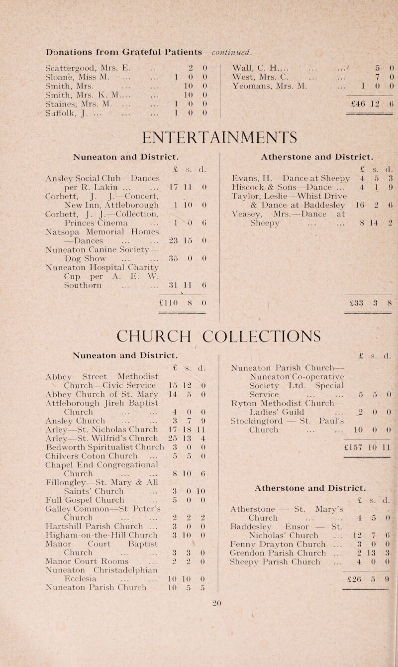 Donations from Grateful Patients—continued. Scattergood, Mrs. E. 2 0 Wall, C. H. ...' 5 0 Sloane, Miss M. 1 0 0 West, Mrs. C. 7 0 Smith, Mrs. H) 0 Yeomans, Mrs. M. 10 0 Smith, Mrs. K. M — 10 0 Staines, Mrs. M. 1 0 0 £46 12 6 Suffolk, J. ... 1 0 0 ENTERTAINMENTS Nuneaton and District. Atherstone and District. £ s. d. £ s. d. Ansley Social Club—Dances Evans, H.—Dance at Sheepy 4 5 3 per R. Lakin ... 17 1 1 0 Hiscock & Sons—Dance ... 4 1 9 Corbett, j. }..—Concert, Taylor, Leslie—Whist Drive New Inn, Attleborough 1 10 0 & Dance at Baddesley 16 2 6 Corbett, J. ).—Collection, Veasey, Mrs.—Dance at Princes Cinema 1 0 6 Sheepy 8 14 2 Natsopa Memorial Homes —Dances 2,3 15 0 Nuneaton Canine Society- Dog Show 35 0 0 Nuneaton Hospital Charity Cup—per A. E. W. Southern 31 1 1 6 £ 110 8 0 £33 3 8 CHURCH COLLECTIONS Nuneaton and District. £ s. d. £ s. d. Nuneaton Parish Church— Abbey Street Methodist Nuneaton Co-operative Church—Civic Service 15 12 0 Society Ltd. Special Abbey Church of St. Mary 14 5 0 Service 5 5 0 Attleborough Jireh Baptist Ryton Methodist Church— Church 4 0 0 Ladies’ Guild 2 0 0 Ansley Church 3 .7 9 Stockingford — St. Paul’s Arley—St. Nicholas Church 17 18 11 Church 10 0 0 Arlev—St. Wilfrid’s Church 25 13 4 Bedworth Spiritualist Church 3 0 0 £1 57 10 11 Chilvers Coton Church Chapel E2nd Congregational 5 5 0 Church 8 10 6 Fillongley—St. Mary & All Saints’ Church 3 0 10 Atherstone and District. Full Gospel Church Galley Common—St. Peter’s 5 0 0 Atherstone — St. Mary’s £ s. d. Church 2 2 2 Church 4 5 0 Hartshill Parish Church ... 3 0 0 Baddesley Ensor — St. Higham-on-the-Hill Church 3 10 0 Nicholas’ Church 12 7 6 Manor Court Baptist Fenny Drayton Church ... 3 0 0 Church 3 3 0 Grendon Parish Church ... 2 13 3 Manor Court Rooms Nuneaton Christadelphian 2 2 0 Sheepv Parish Church 4 0 0 Ecclesia 10 10 0 £ 26 5 9 Nuneaton Parish Church 10 5 5 — --—
