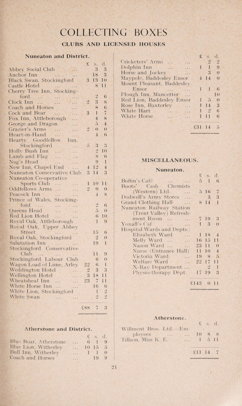 COLLECTING BOXES CLUBS AND LICENSED HOUSES Nuneaton and District. £ s. d. Abbey Social Club 3 3 Anchor Inn 18 O Black Swan, Stockingford 3 13 10 Castle Hotel 8 11 Cherry Tree Inn, Stocking- ford 2 6 Clock Inn ... 2 3 8 Coach and Horses 8 6 Cock and Bear 3 1 7 Fox Inn, Attleborough 4 8 George and Dragon 5 4 Grazier’s Arms 2 0 0 Hea.rt-in-Hand 4 (3 Hearty Goodfellbw Inn, Stockingford 5 3 3 Holly Bush Inn o 10 Lamb and Flag 8 6 Nag’s Head 9 1 New Inn, Chapel End 4 12 4 Nuneaton Conservative Club 3 14 3 Nuneaton Co-operative Sports Club 1 10 1 1 Oddfellows Arms ... 2 0 0 Peacock Inn 4 8 'Prince of Wales, Stocking- ford 2 6 Queens Head 5 0 Red Lion Hotel 6 10 Roval Oak, Attleborough 1 9 Royal Oak, LTpper Abbey Street 15 6 Royal Oak, Stockingford 2 0 Salutation Inn 19 1 Stockingford Conservative Club 11 9 Stockingford Labour Club 6 0 Wagon Load of Lime, Arley — __ 6 1 Weddington Hotel 2 3 3 Wellington Hotel 3 18 11 Wheatsheaf Inn 23 7 11 White Horse Inn ... 1(3 (3 White Lion, Stockingford 1 2 White Swan •> 2 i 88 7 3 Atherstone and Distr ict £ s. d. Blue Boar, Atherstone (3 1 9 Blue Lion, Witherley 10 15 5 Bull Inn, Witherley 1 1 0 Coach and Horses 19 9 £ s. d. Cricketers’ Arms ... 2 2 Dolphin Inn 1 1 9 Horse and Jockey 3 0 Maypole, Baddesley Ensor Mount Pleasant, Baddesley 4 14 0 Ensor 1 1 6 Plough Inn, Mancetter 10 Red Lion, Baddesley Ensor 1 5 0 Rose Inn, Baxterley 1 14 3 White Hart 1 2 6 White Horse 1 11 6 £31 14 5 M ISC ELL A N ECUS 1 • Nuneaton. £ s. d. Boffin’s Cafe 5 1 6 Boots’ Cash Chemists (Western) Ltd. 5 1(3 7 Dodwell’s Army Stores 3 3 Grand Clothing Hall 8 14 1 Nuneaton Railway Station (Trent Valley) Refresh- ment Room 7 19 3 Yoxall’s Caf . 1 3 0 Hospital Wards and Depts.: Elizabeth Ward 1 18 4 Melly Ward . 1(3 15 11 Nason Ward ... 23 11 0 Nurse (Entrance Hall) 11 10 4 Victoria Ward 19 8 5 Welfare Ward 22 17 1 1 X-Ray Department ... •> 1 1 ’hysio-therapy Dept. 17 19 3 £143 0 1 1 Atherstone. £ s. d. Willment Bros. Ltd.—Em- • ployees 10 8 8 Tillson, Miss K. Ei 1 5 11 £11 14 7 /