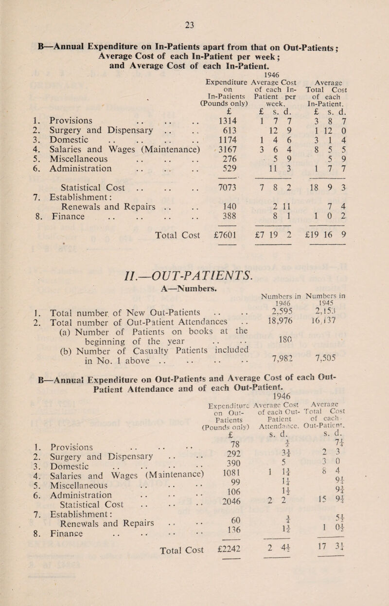 B—Annual Expenditure on In-Patients apart from that on Out-Patients; Average Cost of each In-Patient per week ; and Average Cost of each In-Patient. 1946 Expenditure Average Cost Average on of each In- Total ! Cost In-Patients Patient per of each (Pounds only) week. In-Patient. £ £ s. d. £ S. d. 1. Provisions 1314 1 7 7 3 8 7 2. Surgery and Dispensary 613 12 9 1 12 0 3. Domestic 1174 1 4 6 3 1 4 4. Salaries and Wages (Maintenance) 3167 3 6 4 8 5 5 5. Miscellaneous 276 5 9 5 9 6. Administration 529 11 3 1 7 7 Statistical Cost 7073 7 8 2 18 9 3 7. Establishment: Renewals and Repairs .. 140 2 11 7 4 8. Finance 388 8 1 1 0 2. Total Cost £7601 £7 19 2 £19 16 9 Total Total (a) (b) IL—OUT-PATIENTS. A—Numbers. number of New Out-Patients number of Out-Patient Attendances Number of Patients on books at the beginning of the year Number of Casualty Patients included in No. 1 above Numbers in 1946 2.595 18,976 180 7,982 Numbers in 1945 2,153 16,137 7.505 B—Annual Expenditure on Out-Patients and Average Cost of each Out- Patient Attendance and of each Out-Patient. 1946 Expenditur on Out- Patients Average Cost of each Out- Patient Attendance. Average Total Cost of each Out-Paticm. 1. Provisions 2. Surgery and Dispensary 3. Domestic 4. Salaries and Wages (Maintenance) 5. Miscellaneous 6. Administration Statistical Cost 7. Establishment: Renewals and Repairs 8. Finance Total Cost £ s. d. s. d. 78 3 4 7* 292 71 3 4 2 3 390 5 3 0 1081 1 n 8 4 99 u 9| 106 H 91 2046 2 2 15 91 60 3 4 H 136 H 1 0| £2242 2 4+ 17 31