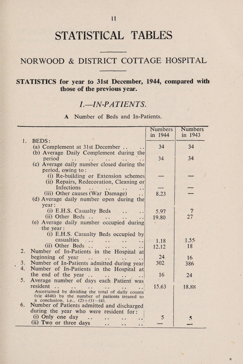 STATISTICAL TABLES NORWOOD & DISTRICT COTTAGE HOSPITAL STATISTICS for year to 31st December, 1944, compared with those of the previous year. L—IN-PATIENTS. A Number of Beds and In-Patients. 2. 3. 4. 5. 6. Numbers Numbers BEDS: in 1944 in 1943 (a) Complement at 31st December (b) Average Daily Complement during the 34 34 period 34 34 (c) Average daily number closed during the period, owing to: (i) Re-building or Extension schemes (ii) Repairs, Redecoration, Cleaning or '  Infections — —.. (iii) Other causes (War Damage) 8.23 — (d) Average daily number open during the year: (i) E.H.S. Casualty Beds 5.97 7 (ii) Other Beds .. 19.80 27 (e) Average daily number occupied during the year: (i) E.H.S. Casualty Beds occupied by casualties 1.18 1.55 (ii) Other Beds .. 12.12 18 Number of In-Patients in the Hospital at beginning of year 24 16 Number of In-Patients admitted during year Number of In-Patients in the Hospital at 302 386 the end of the year Average number of days each Patient was 16 24 resident.I 15.63 18.88 Ascertained by dividing the total of daily counts1 (viz 4846) by the number of patients treated to a conclusion, i.e., (2) + (3)-(4). Number of Patients admitted and discharged during the year who were resident for: (i) Only one day. 5 (ii) Two or three days — — «