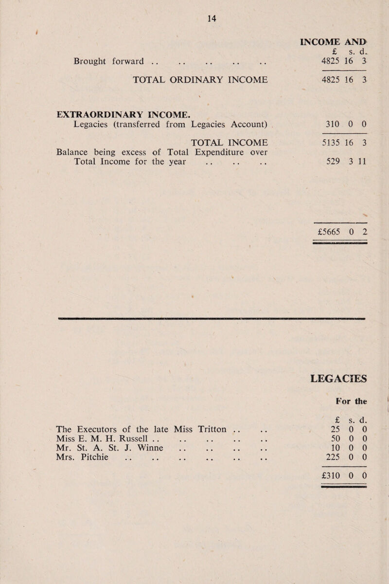 INCOME AND £ s. d. TOTAL ORDINARY INCOME 4825 16 3 EXTRAORDINARY INCOME. Legacies (transferred from Legacies Account) 310 0 0 TOTAL INCOME 5135 16 3 Balance being excess of Total Expenditure over Total Income for the year .. .. .. 529 3 11 £5665 0 2 LEGACIES For the The Executors of the late Miss Tritton .. Miss E. M. H. Russell Mr. St. A. St. J. Winne Mrs. Pitchie £ s. d. 25 0 0 50 0 0 10 0 0 225 0 0 £310 0 0