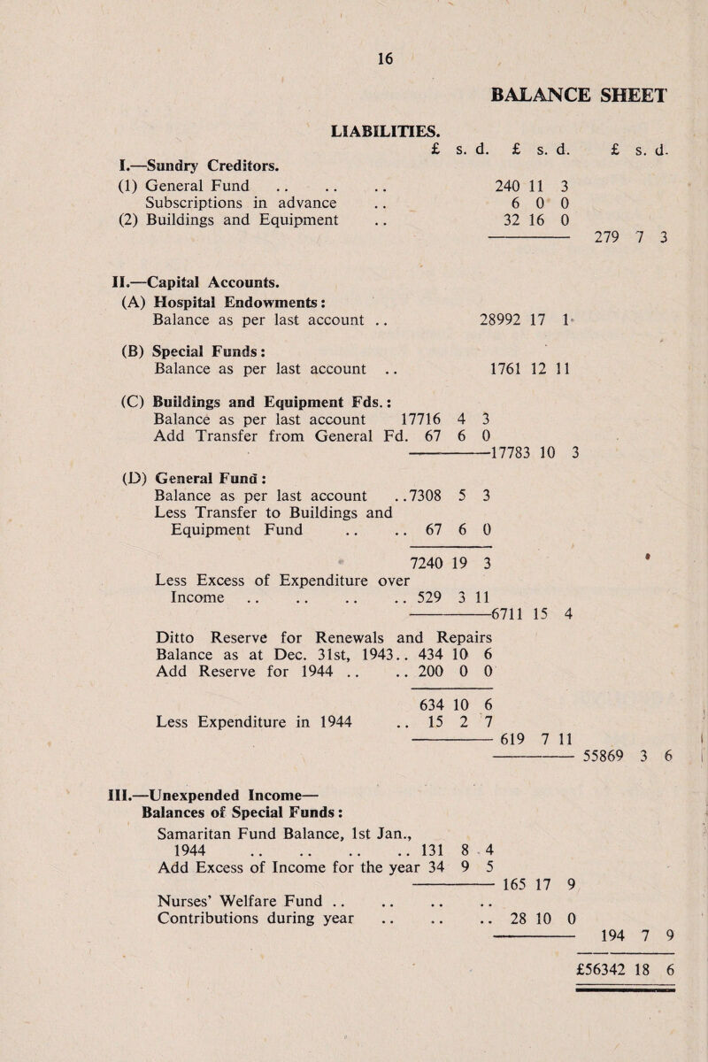 BALANCE SHEET LIABILITIES. £ s. d. £ s. d. £ s. d- I.—Sundry Creditors. (1) General Fund .. .. .. 240 11 3 Subscriptions in advance .. 6 0 0 (2) Buildings and Equipment .. 32 16 0 - 279 7 3 IL—Capital Accounts. (A) Hospital Endowments: Balance as per last account .. 28992 17 1 (B) Special Funds: Balance as per last account .. 1761 12 11 (C) Buildings and Equipment Fds.: Balance as per last account 17716 Add Transfer from General Fd. 67 4 3 6 0 -17783 10 3 (D) General Fund: Balance as per last account ..7308 5 3 Less Transfer to Buildings and Equipment Fund .. .. 67 6 0 7240 19 3 Less Excess of Expenditure over Income .. .. .. .. 529 3 11 -6711 15 4 Ditto Reserve for Renewals and Repairs Balance as at Dec. 31st, 1943.. 434 10 6 Add Reserve for 1944 .. .. 200 0 0 634 10 6 Less Expenditure in 1944 .. 15 2 7 - 619 7 11 - 55869 3 6 III.—Unexpended Income— Balances of Special Funds : Samaritan Fund Balance, 1st Jan., 1944 . 131 8 4 Add Excess of Income for the year 34 9 5 - 165 17 9 Nurses’ Welfare Fund Contributions during year .. .. .. 28 10 0 --- 194 7 9 £56342 18 6