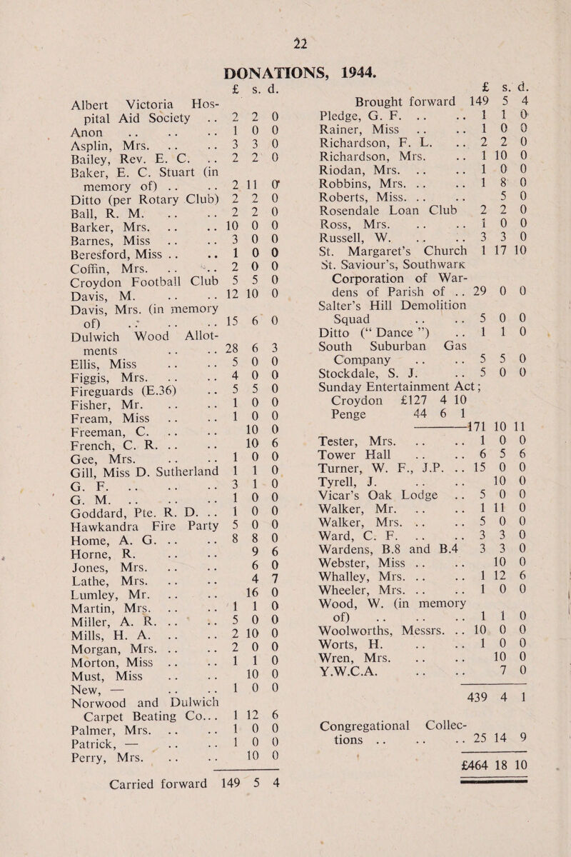 Albert Victoria Hos¬ pital Aid Society .. Anon Asplin, Mrs. Bailey, Rev. E. C. Baker, E. C. Stuart (in memory of) . . Ditto (per Rotary Club) Ball, R. M. Barker, Mrs. Barnes, Miss Beresford, Miss Coffin, Mrs. . . A. Croydon Football Club Davis, M. Davis, Mrs. (in memory of) Dulwich Wood Allot¬ ments Ellis, Miss Figgis, Mrs. Fireguards (E.36) Fisher, Mr. Fream, Miss Freeman, C. French, C. R. .. Gee, Mrs. Gill, Miss D. Sutherland G. F. G. M. Goddard, Pte. R. D. Hawkandra Fire Party Home, A. G. .. Horne, R. Jones, Mrs. Fathe, Mrs. Fumley, Mr. Martin, Mrs. Miller, A. R. .. Mills, H. A. Morgan, Mrs. Morton, Miss Must, Miss New, — Norwood and Dulwich Carpet Beating Co... Palmer, Mrs. Patrick, — Perry, Mrs. DONATIONS, 1944. £ s. d. £ s. d. Brought forward 149 5 4 2 2 0 Pledge, G. F. .. 1 1 0 1 0 0 Rainer, Miss 1 0 0 3 3 0 Richardson, F. F. 2 2 0 2 2' 0 Richardson, Mrs. 1 10 0 Riodan, Mrs. 1 0 0 2 11 01 Robbins, Mrs. .. 1 8 0 2 2 0 Roberts, Miss. . . 5 0 2 2 0 Rosendale Loan Club 2 2 0 10 0 0 Ross, Mrs. 1 0 0 3 0 0 Russell, W. 3 3 0 1 0 0 St. Margaret’s Church 1 17 10 2 0 0 St. Saviour’s, SouthwarK 5 5 0 Corporation of War- 12 10 0 dens of Parish of . . 29 0 0 Salter’s Hill Demolition 15 6 0 Squad 5 0 0 Ditto (“ Dance ”) 1 1 0 28 6 3 South Suburban Gas 5 0 0 Company 5 5 0 4 0 0 Stockdale, S. J. 5 0 0 5 5 0 Sunday Entertainment Act; 1 0 0 Croydon £127 4 10 1 0 0 Penge 44 6 1 10 0 171 10 11 10 6 Tester, Mrs. 1 0 0 1 0 0 Tower Hall 6 5 6 1 1 0 Turner, W. F., J.P. . . 15 0 0 3 1 0 Tyrell, J. 10 0 1 0 0 Vicar’s Oak Lodge 5 0 0 1 0 0 Walker, Mr. 1 11 0 5 0 0 Walker, Mrs. .. 5 0 0 8 8 0 Ward, C. F. 3 3 0 9 6 Wardens, B.8 and B.4 3 3 0 6 0 Webster, Miss .. 10 0 4 7 Whalley, Mrs. .. 1 12 6 16 0 Wheeler, Mrs. .. 1 0 0 1 1 0 Wood, W. (in memory 5 0 0 of) 1 1 0 2 10 0 Woolworths, Messrs. .. 10 0 0 2 0 0 Worts, H. 1 0 0 1 1 0 Wren, Mrs. 10 0 10 0 Y.W.C.A. 7 0 1 0 0 439 4 1 1 12 6 1 0 0 Congregational Collec- 1 0 0 tions .. 25 14 9 10 0 £464 18 10 Carried forward 149 5 4